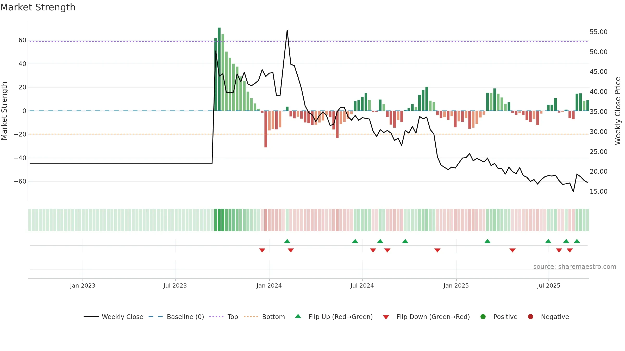 ESGR-B weekly Market Strength chart, closing 2025-09-15.
