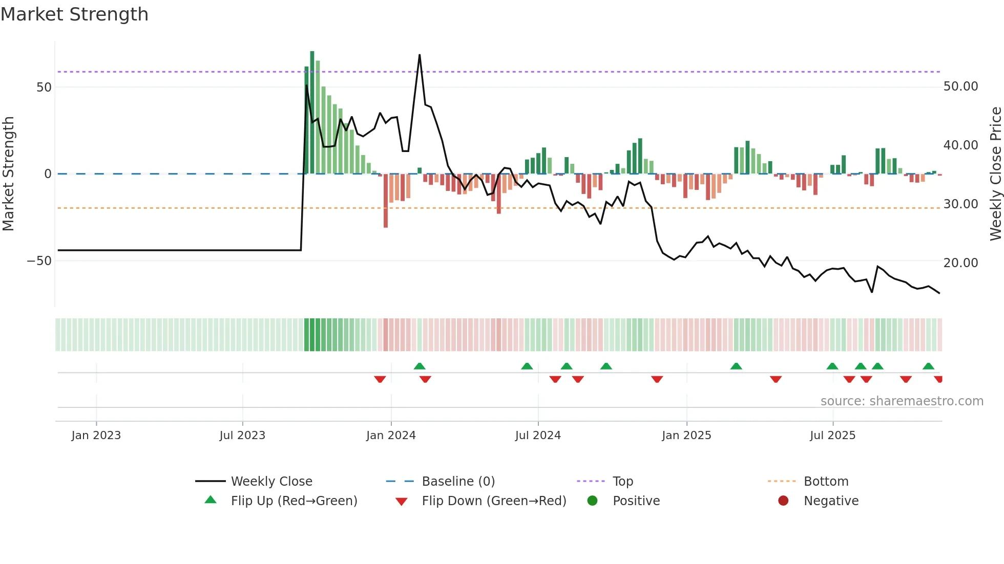 ESGR-B weekly Market Strength chart