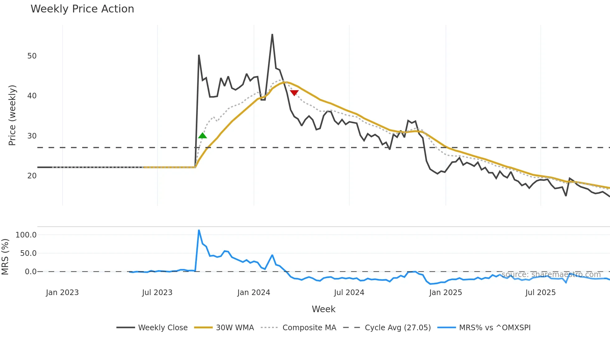 ESGR-B weekly Price Action chart, closing 2025-11-10