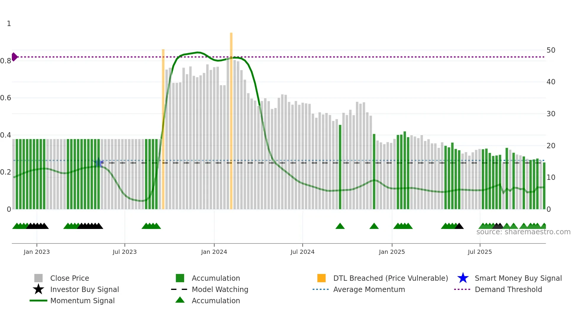 ESGR-B weekly Smart Money chart