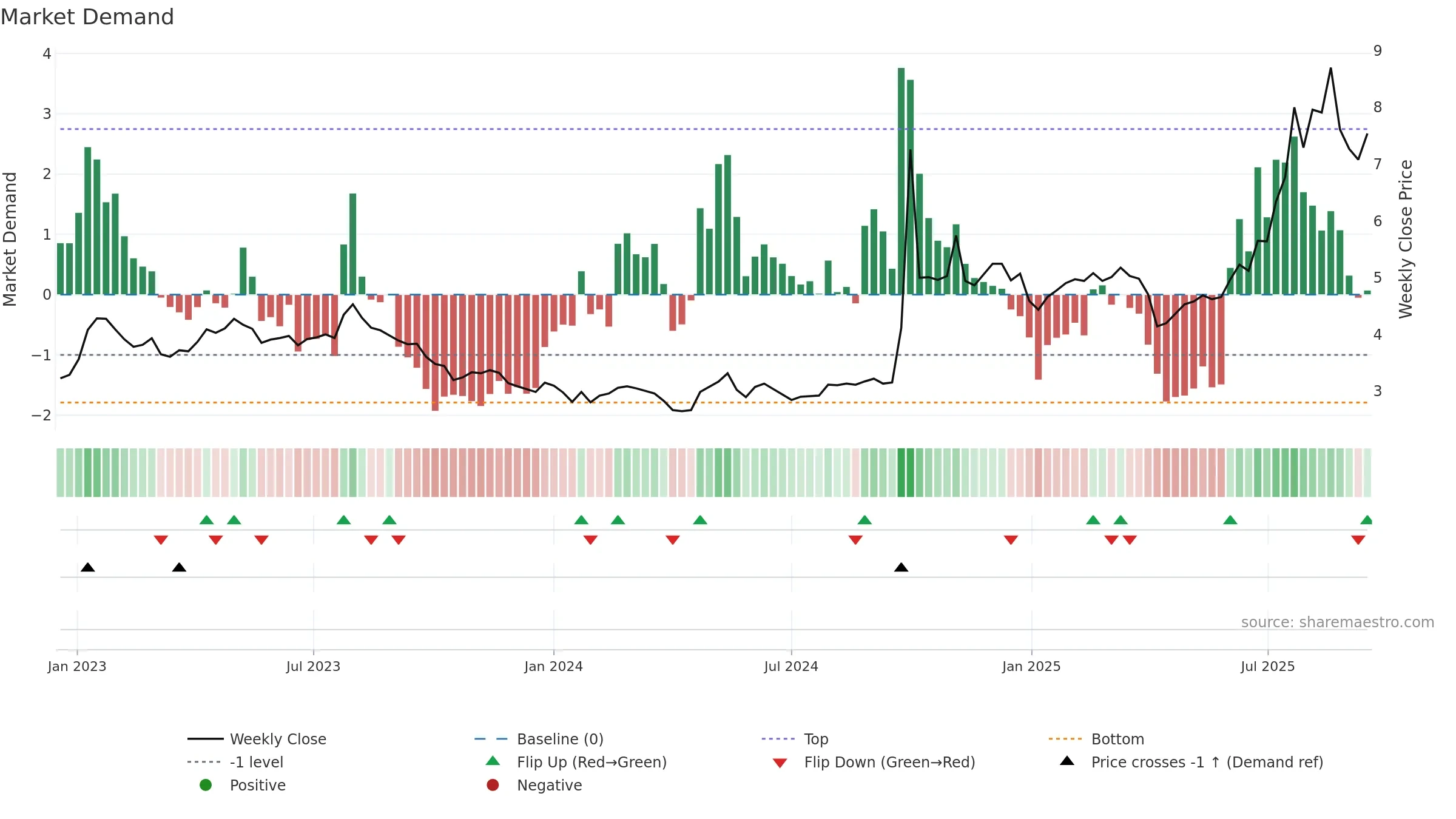 3958 weekly Market Demand chart, closing 2025-09-15.