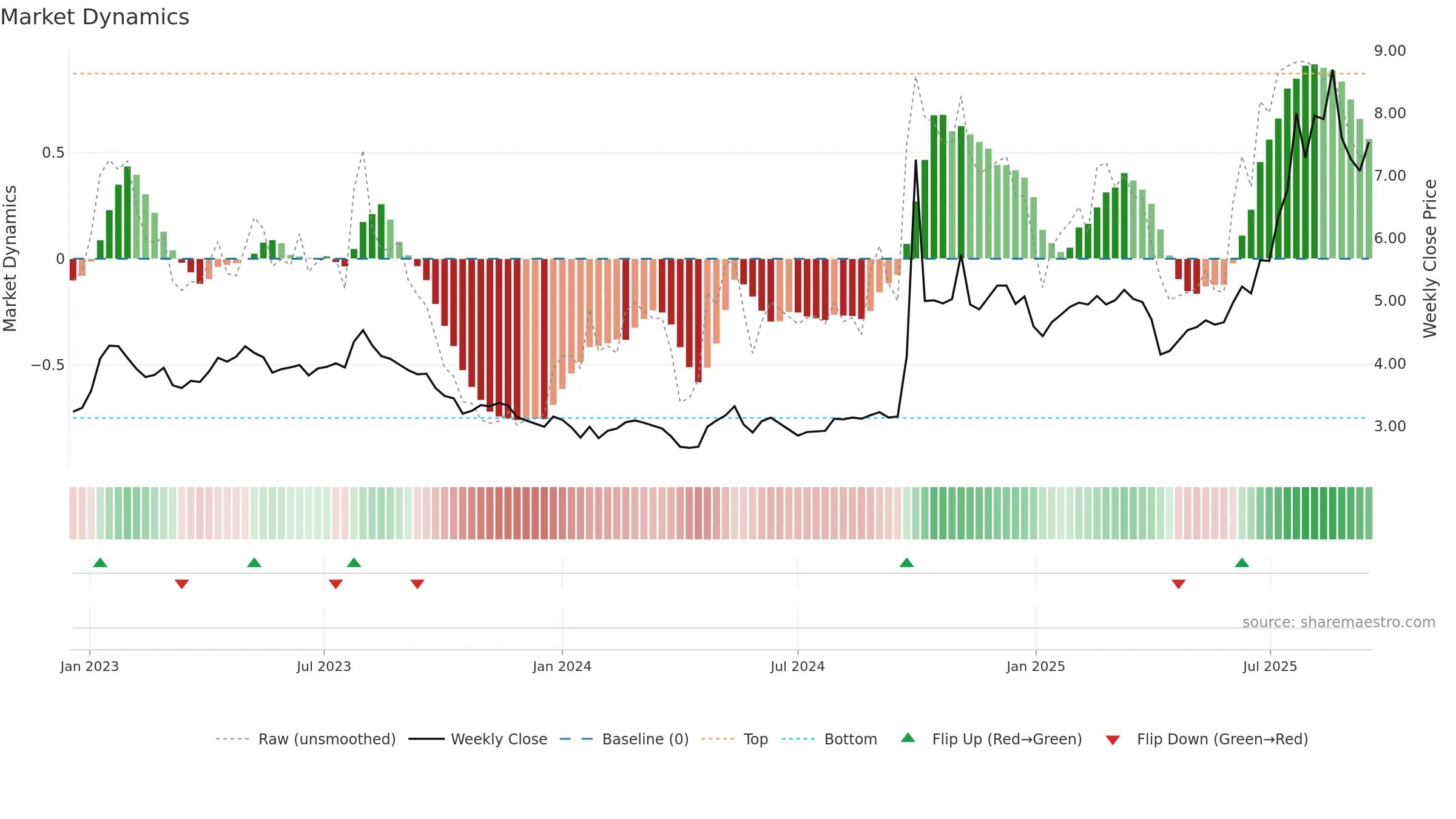3958 weekly Market Dynamics chart, closing 2025-09-15.
