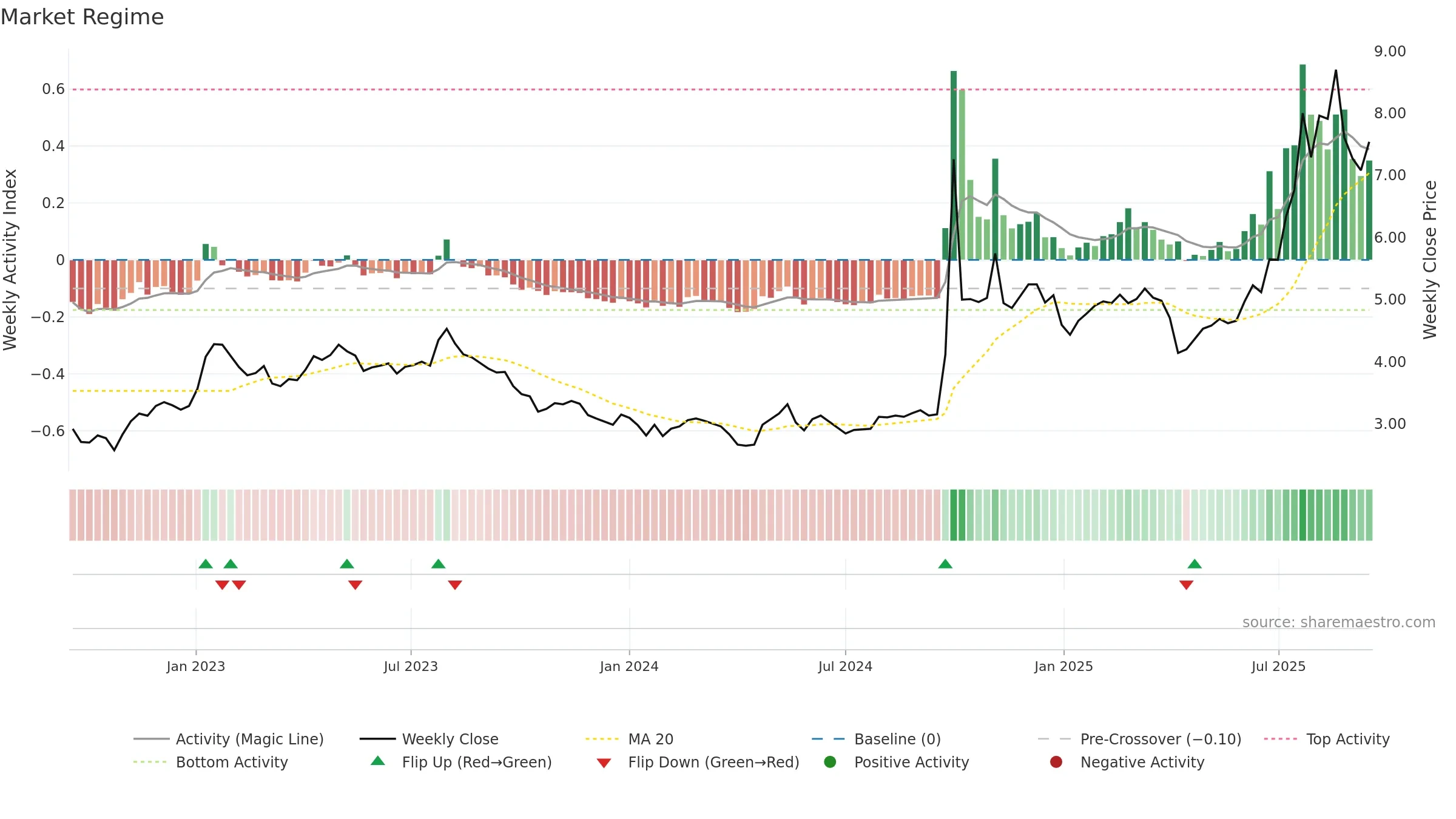3958 weekly Market Snapshot chart, closing 2025-09-15.