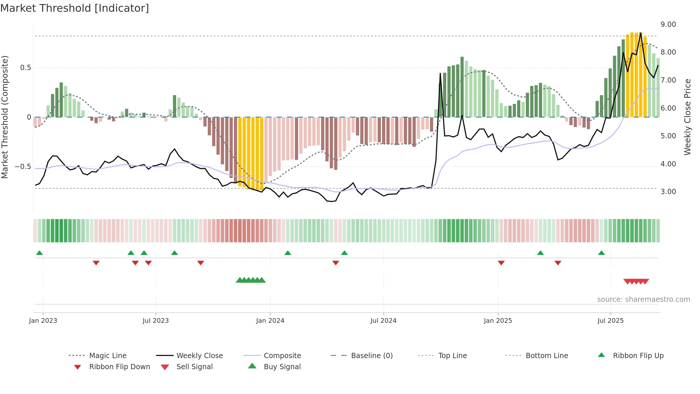 3958 weekly Market Threshold chart, closing 2025-09-15.