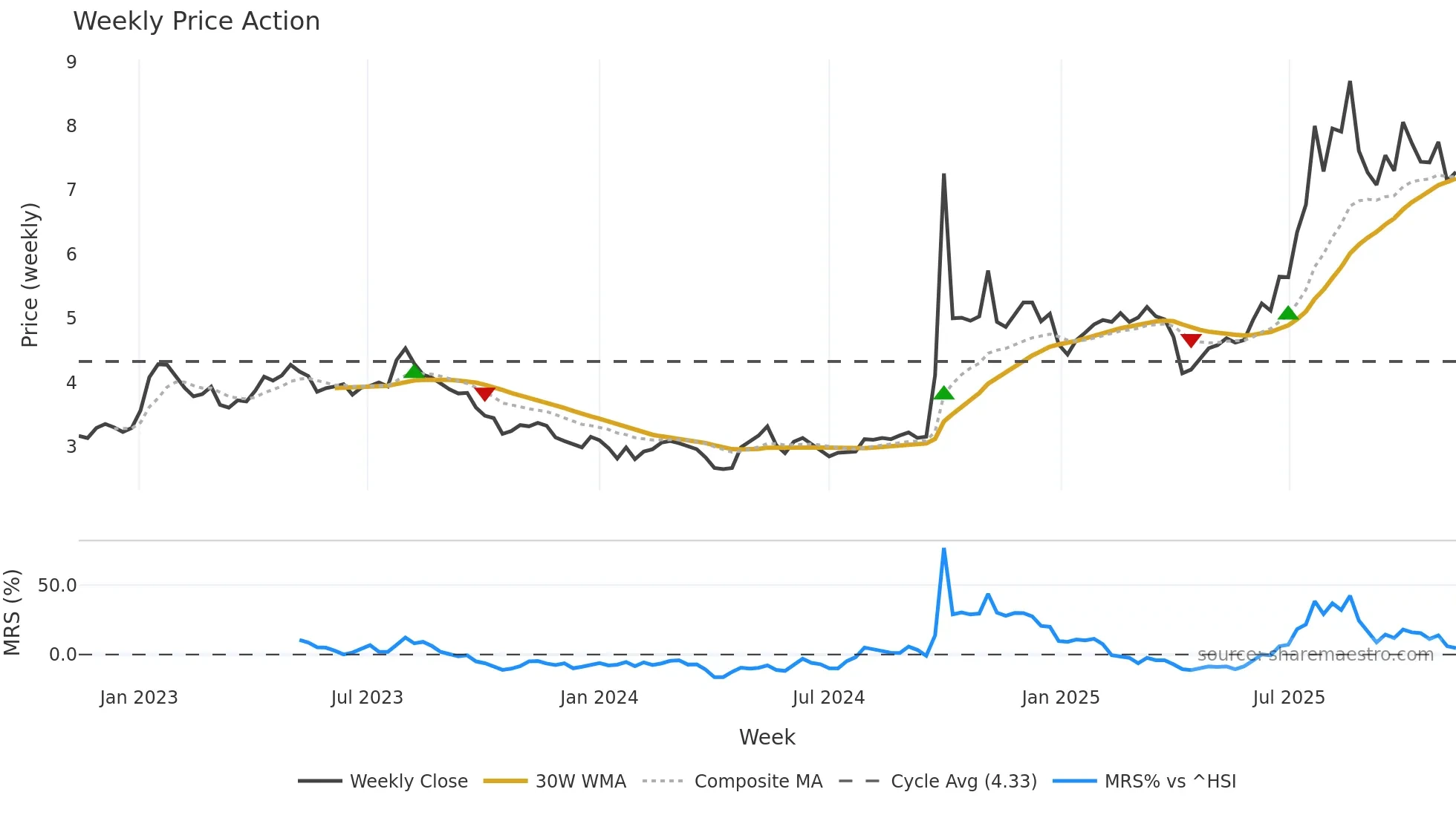 3958 weekly Price Action chart, closing 2025-11-10