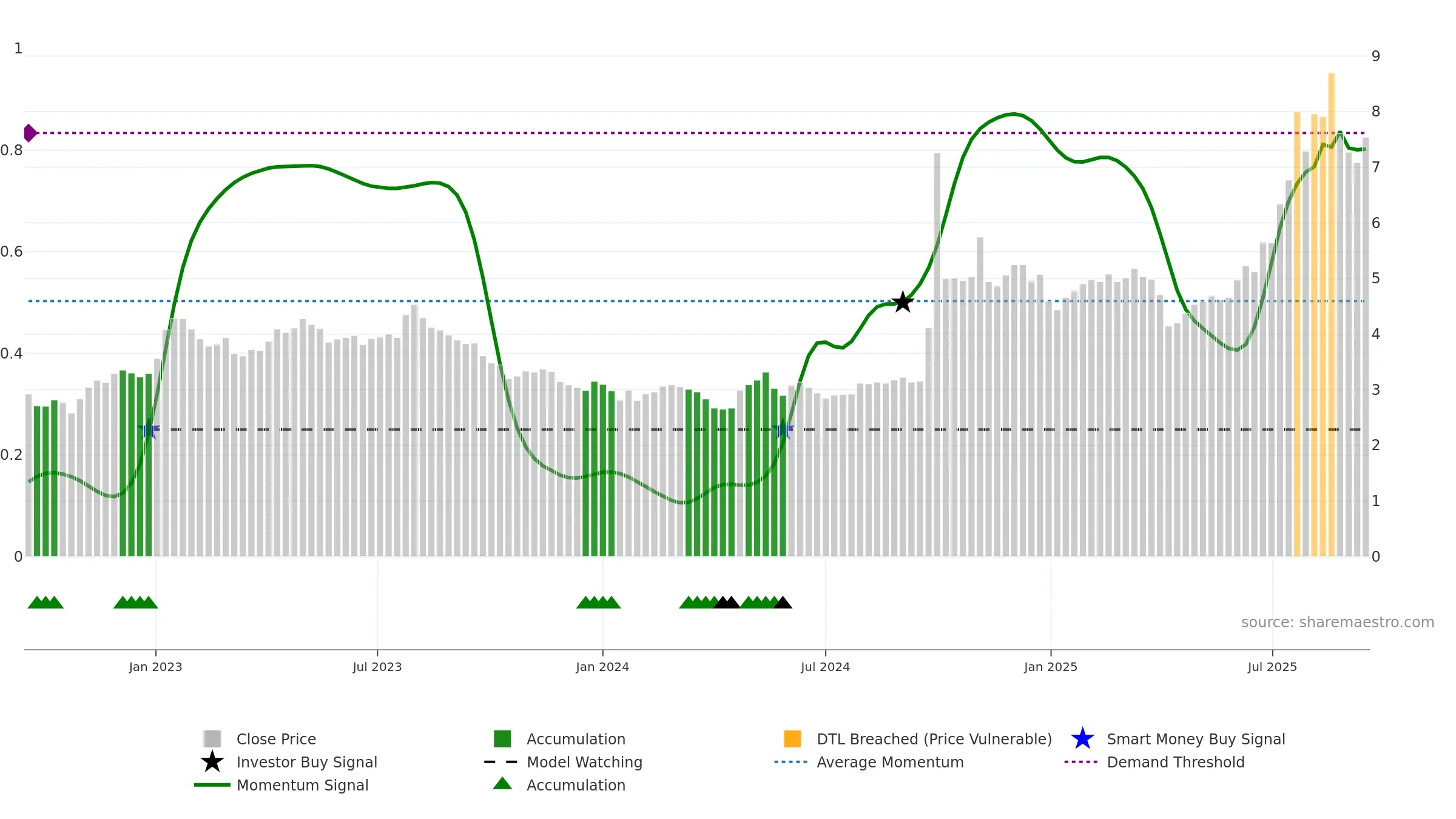 3958 weekly Smart Money chart, closing 2025-09-15.
