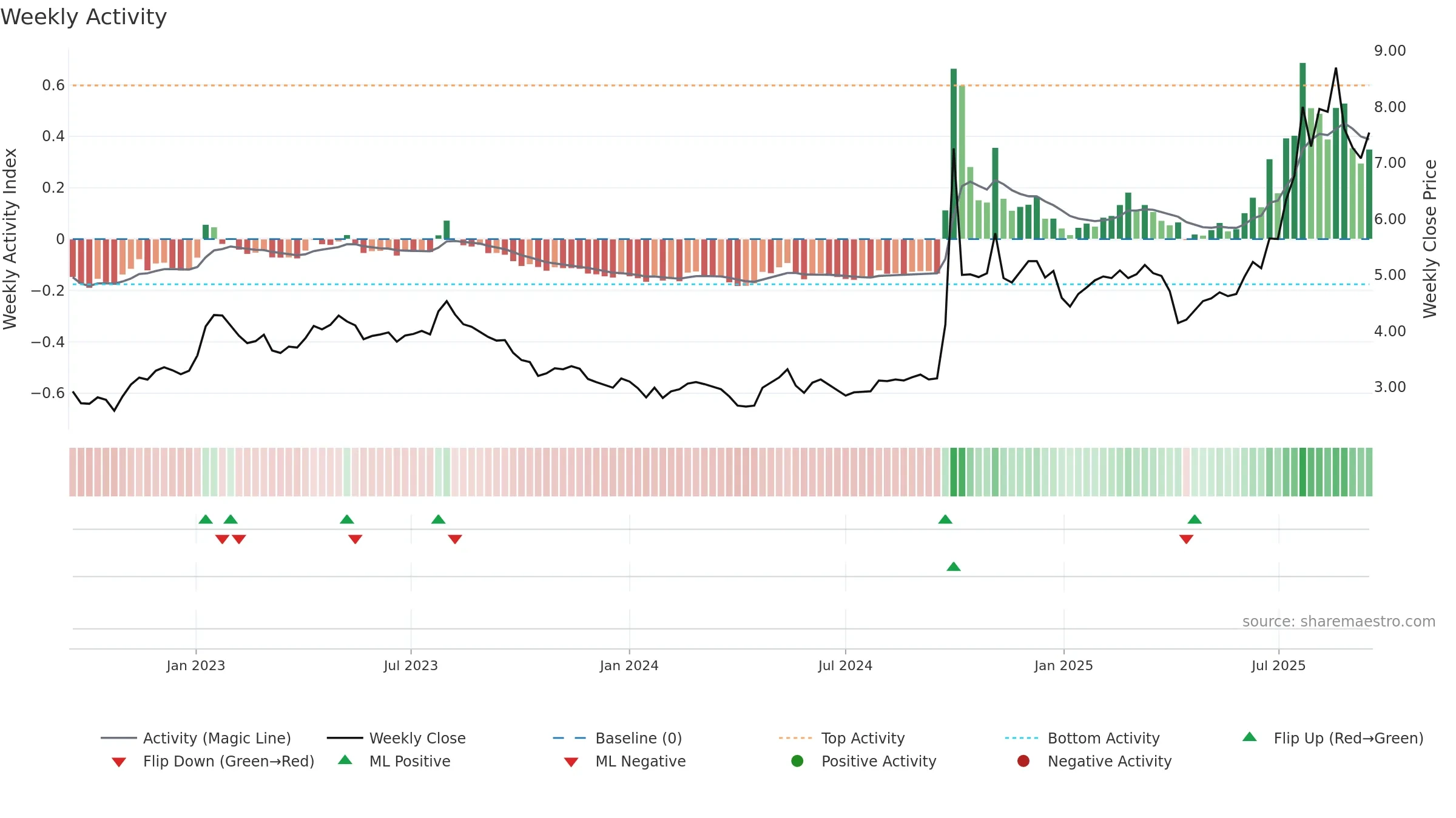 3958 weekly Activity chart, closing 2025-09-15.