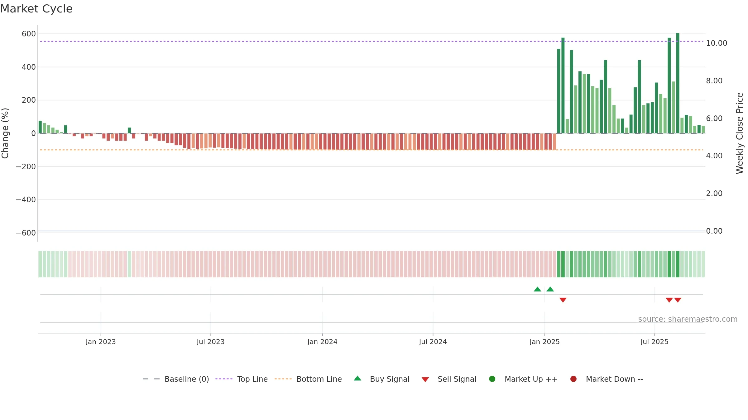 PPCB weekly Market Cycle chart, closing 2025-09-19.