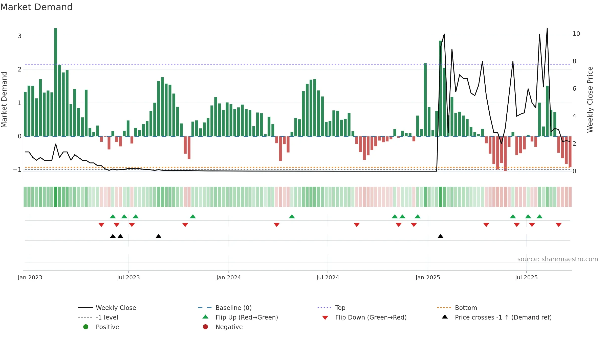 PPCB weekly Market Demand chart, closing 2025-09-19.