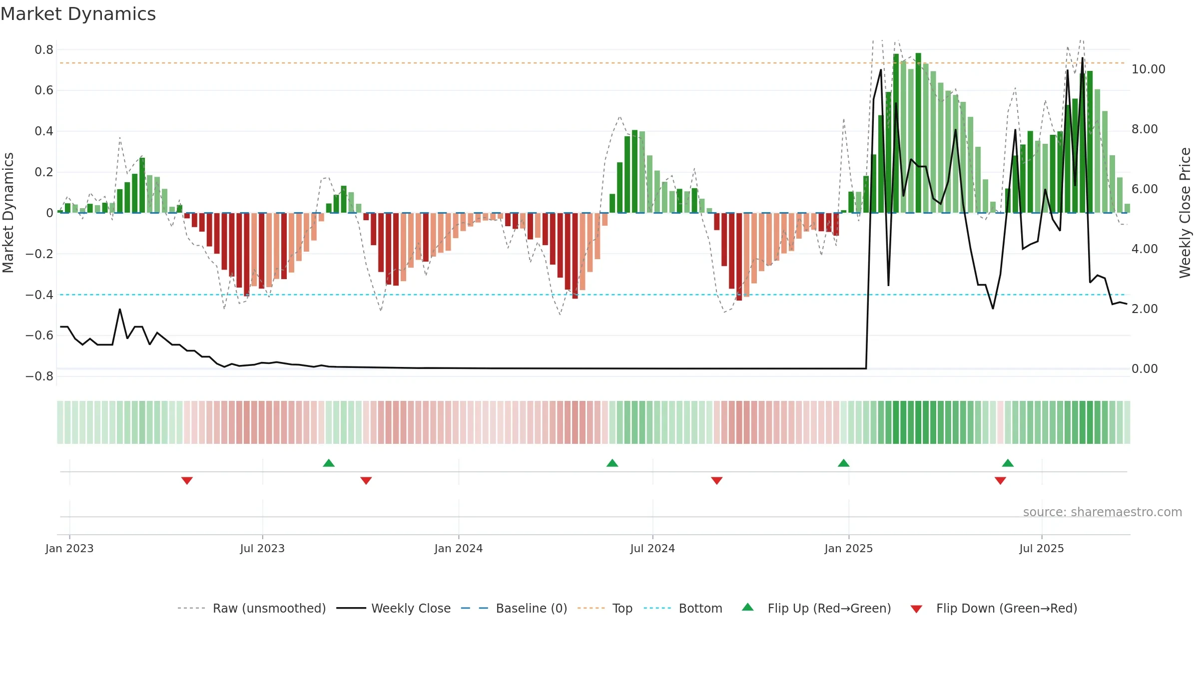 PPCB weekly Market Dynamics chart, closing 2025-09-19.