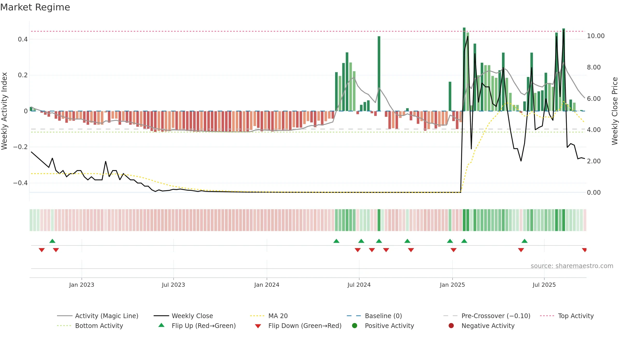PPCB weekly Market Snapshot chart, closing 2025-09-19.