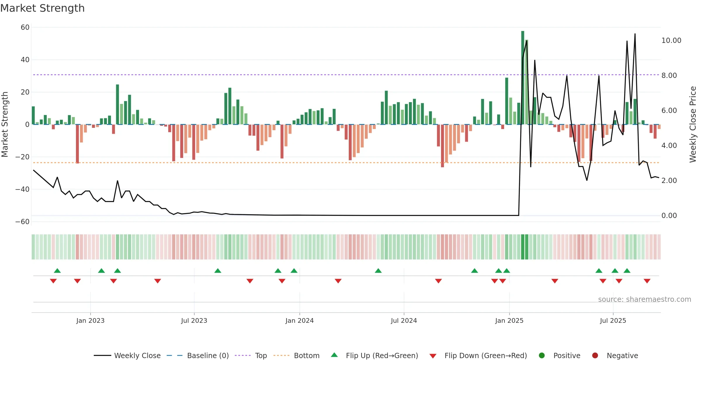 PPCB weekly Market Strength chart, closing 2025-09-19.