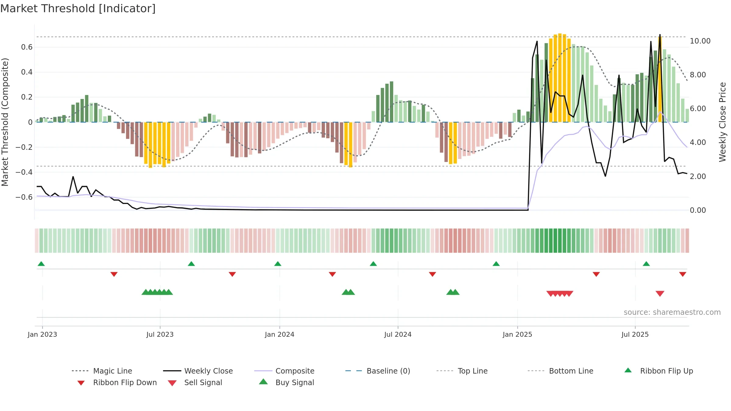 PPCB weekly Market Threshold chart, closing 2025-09-19.