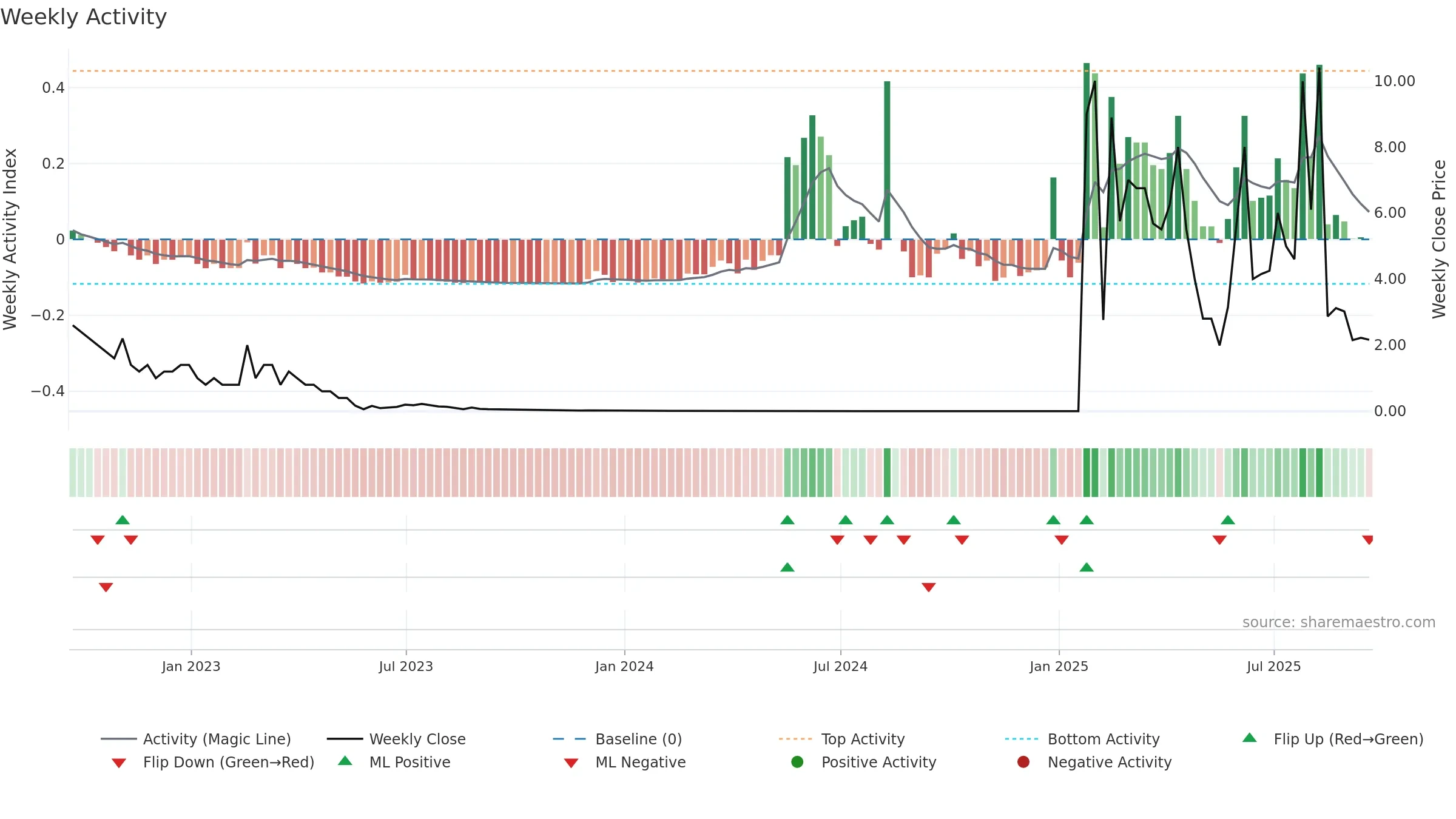 PPCB weekly Activity chart, closing 2025-09-19.