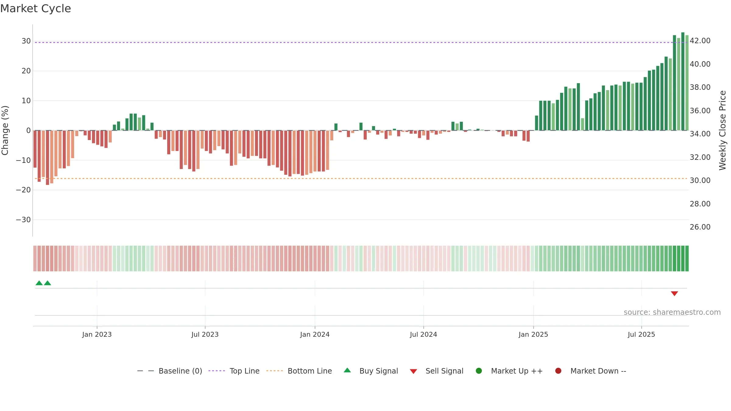ALBBV weekly Market Cycle chart, closing 2025-09-15.