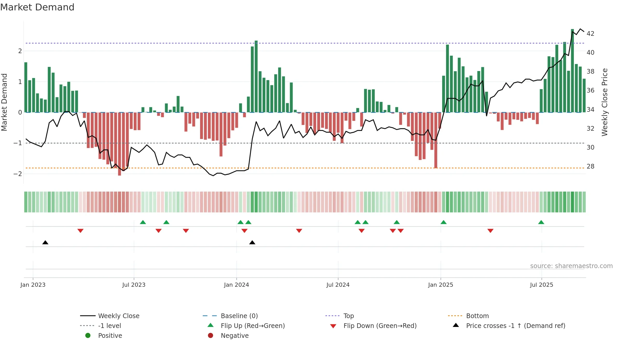 ALBBV weekly Market Demand chart, closing 2025-09-15.