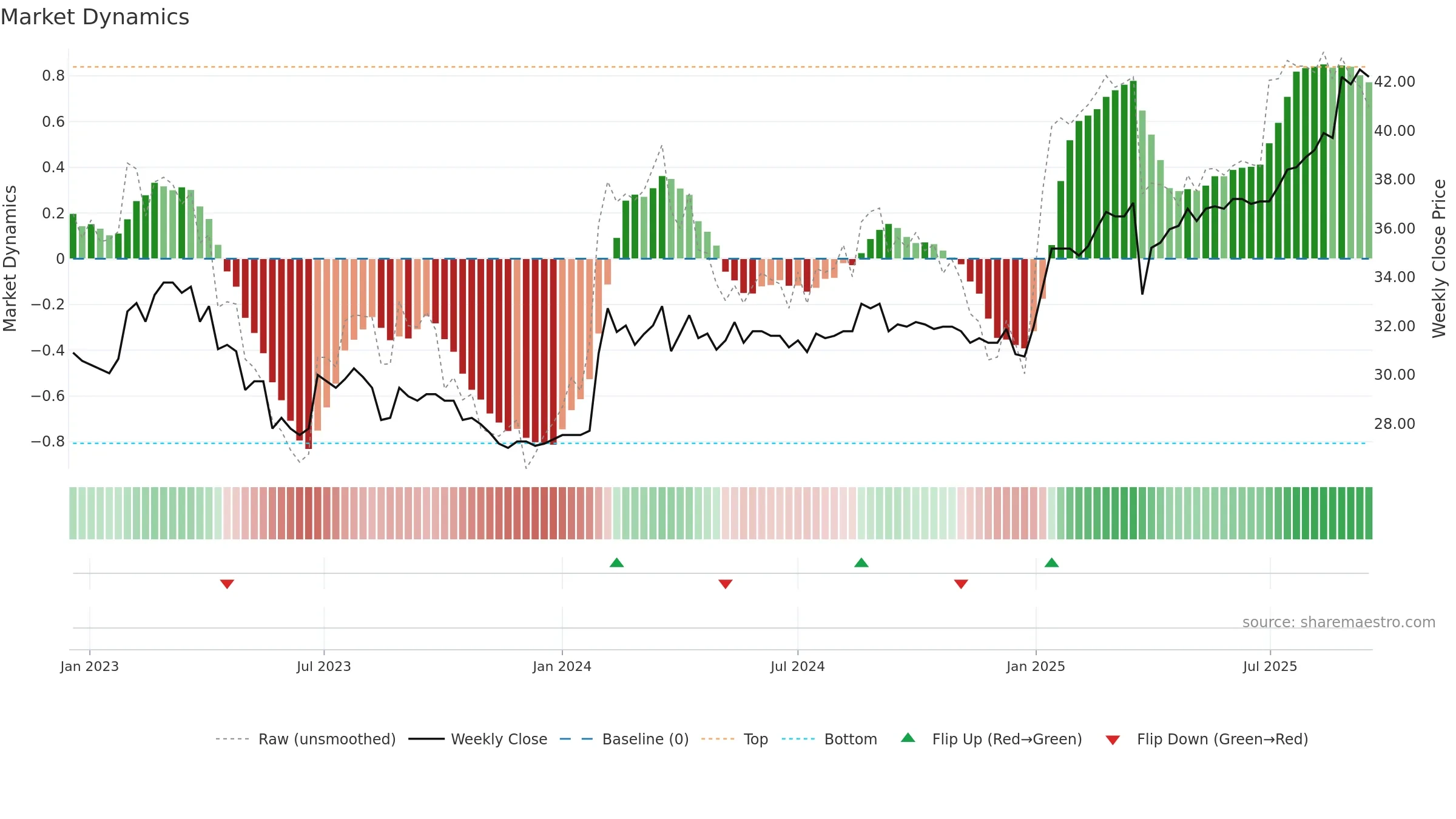 ALBBV weekly Market Dynamics chart, closing 2025-09-15.