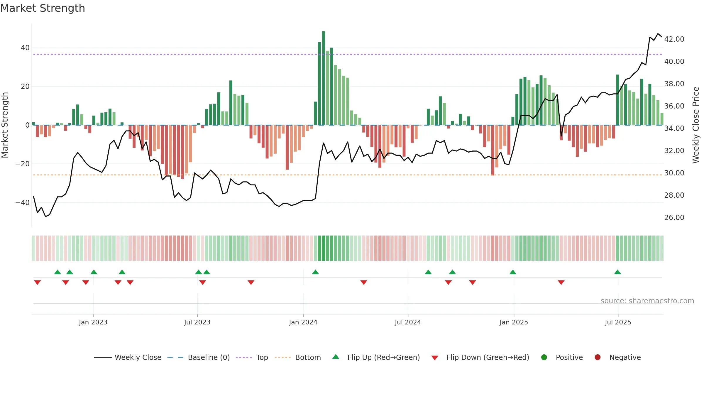 ALBBV weekly Market Strength chart, closing 2025-09-15.