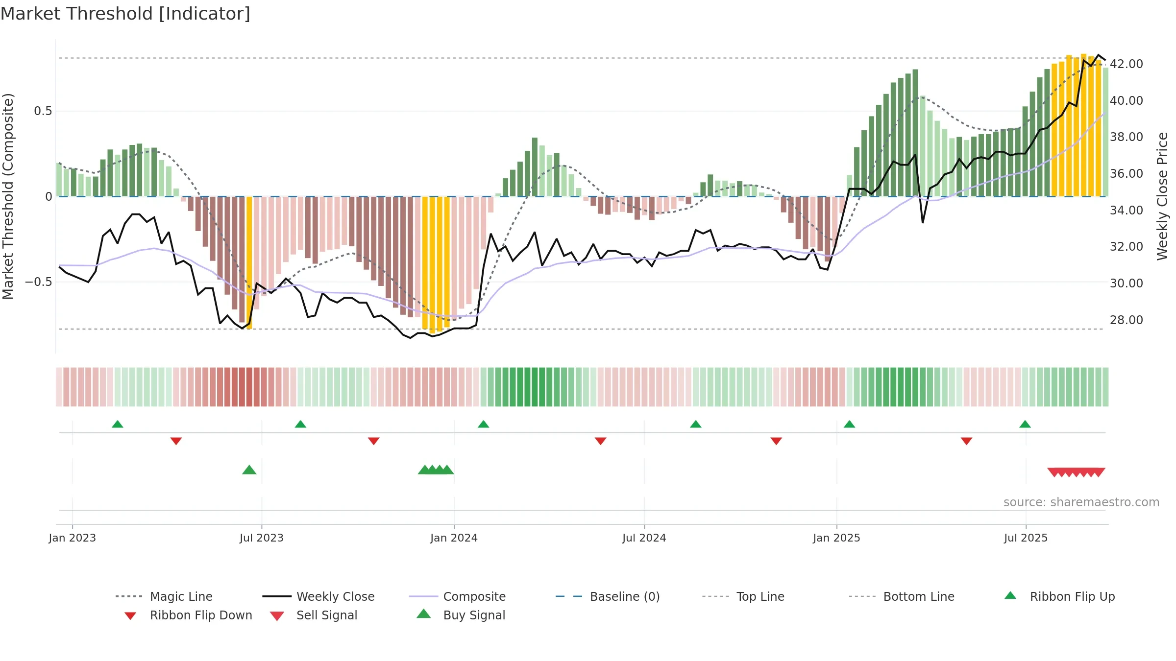 ALBBV weekly Market Threshold chart, closing 2025-09-15.
