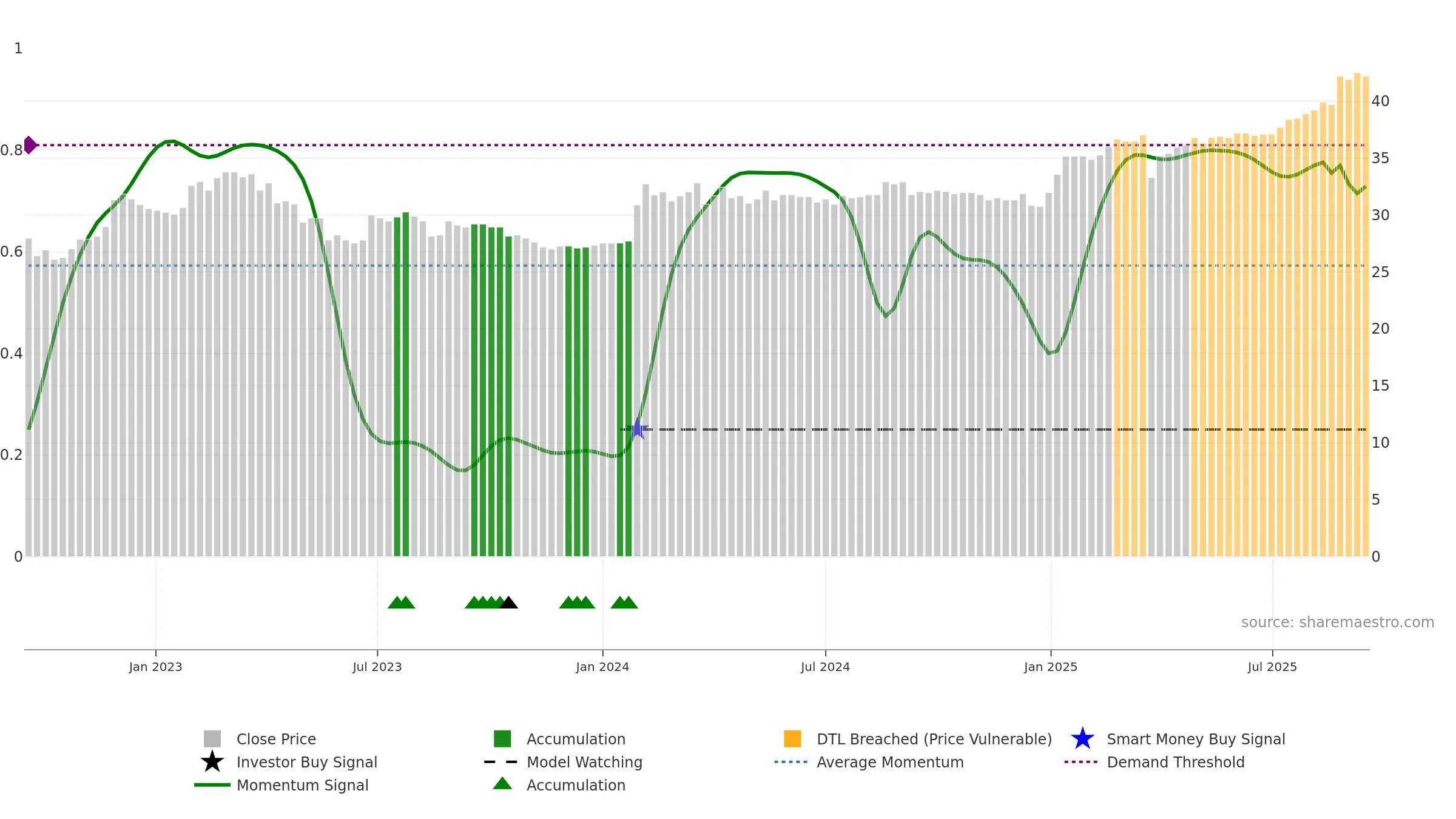 ALBBV weekly Smart Money chart, closing 2025-09-15.