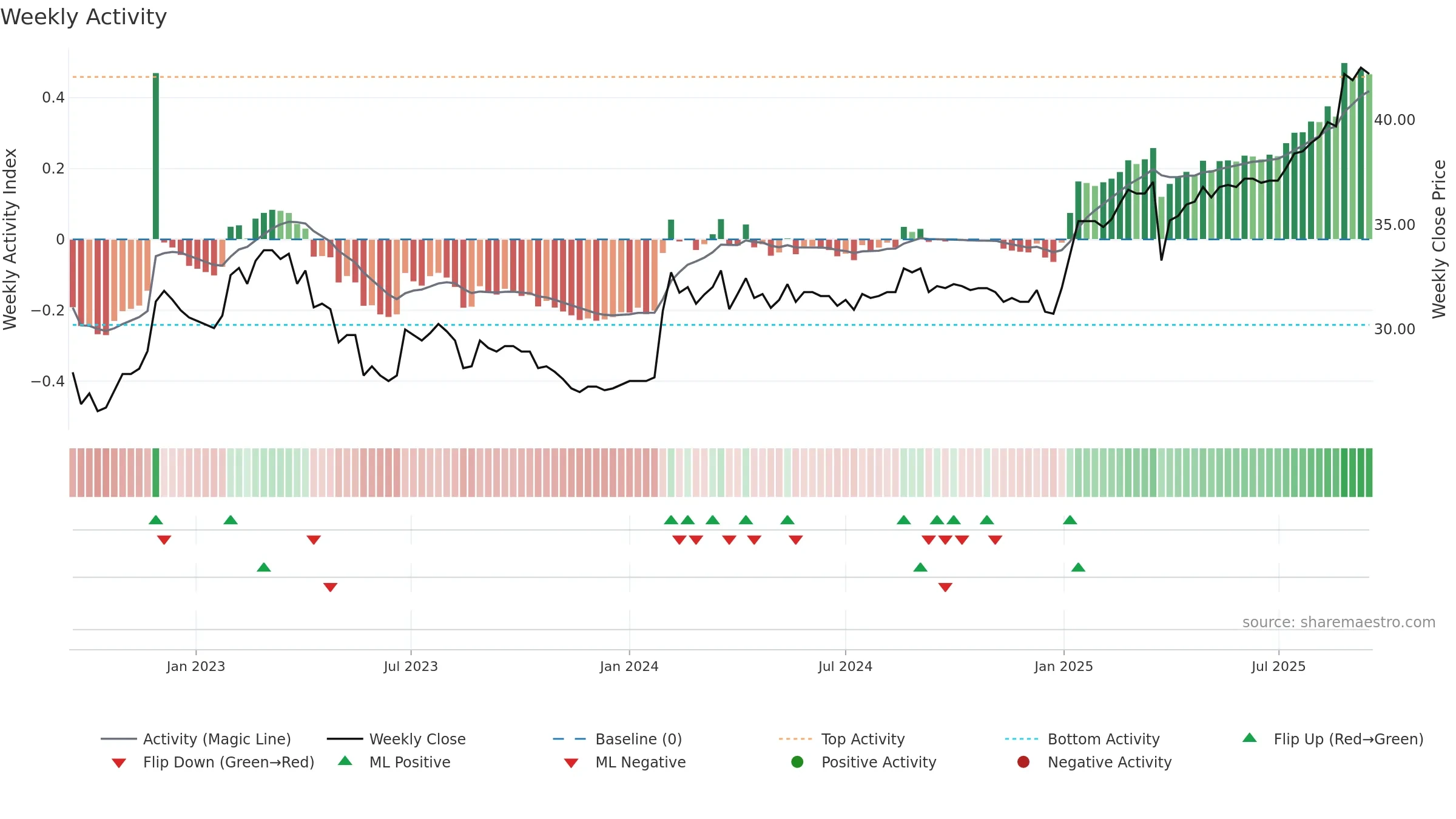 ALBBV weekly Activity chart, closing 2025-09-15.