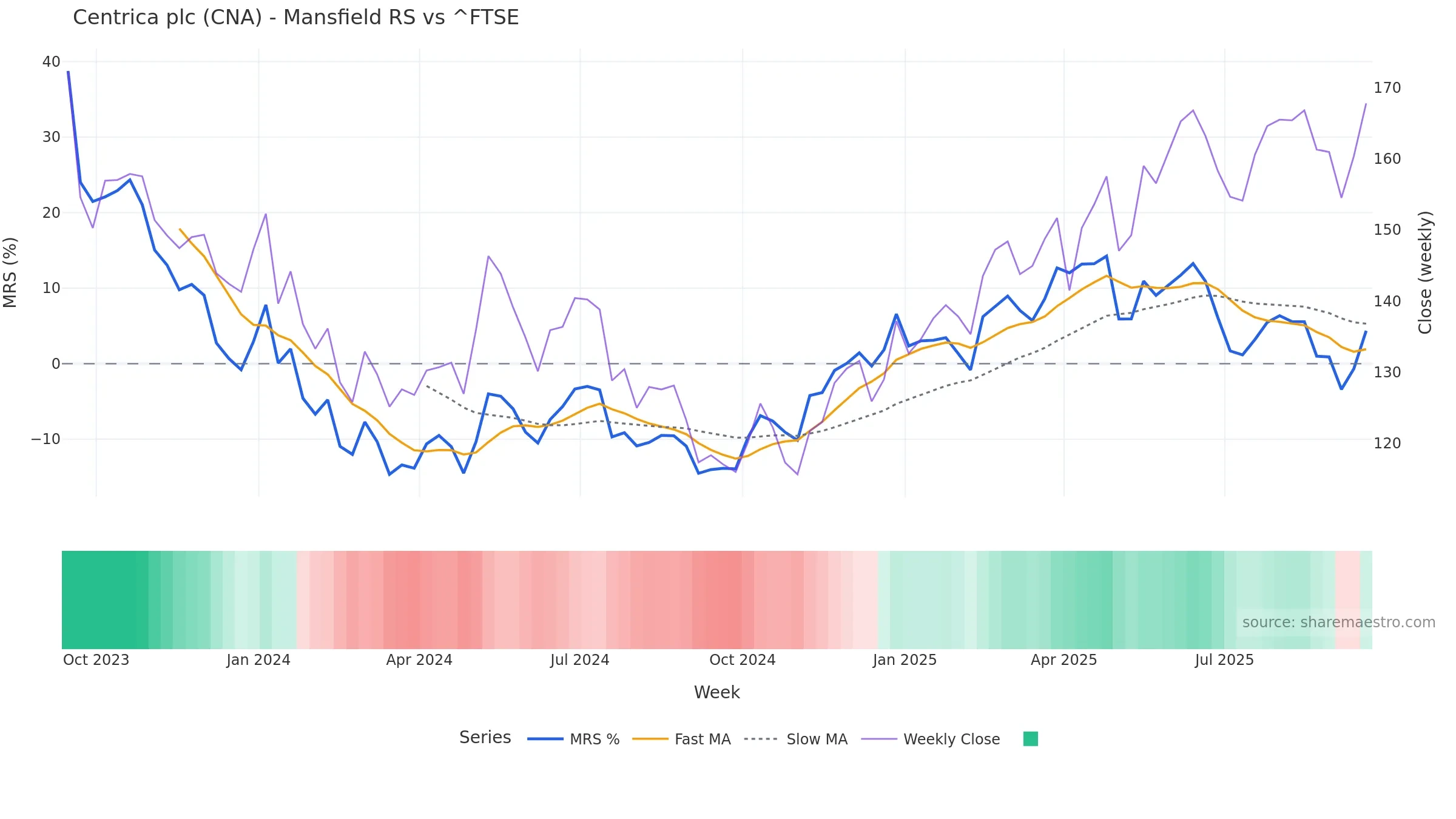 CNA Mansfield Relative Strength vs ^FTSE CNA Mansfield Relative Strength vs ^FTSE โ weekly