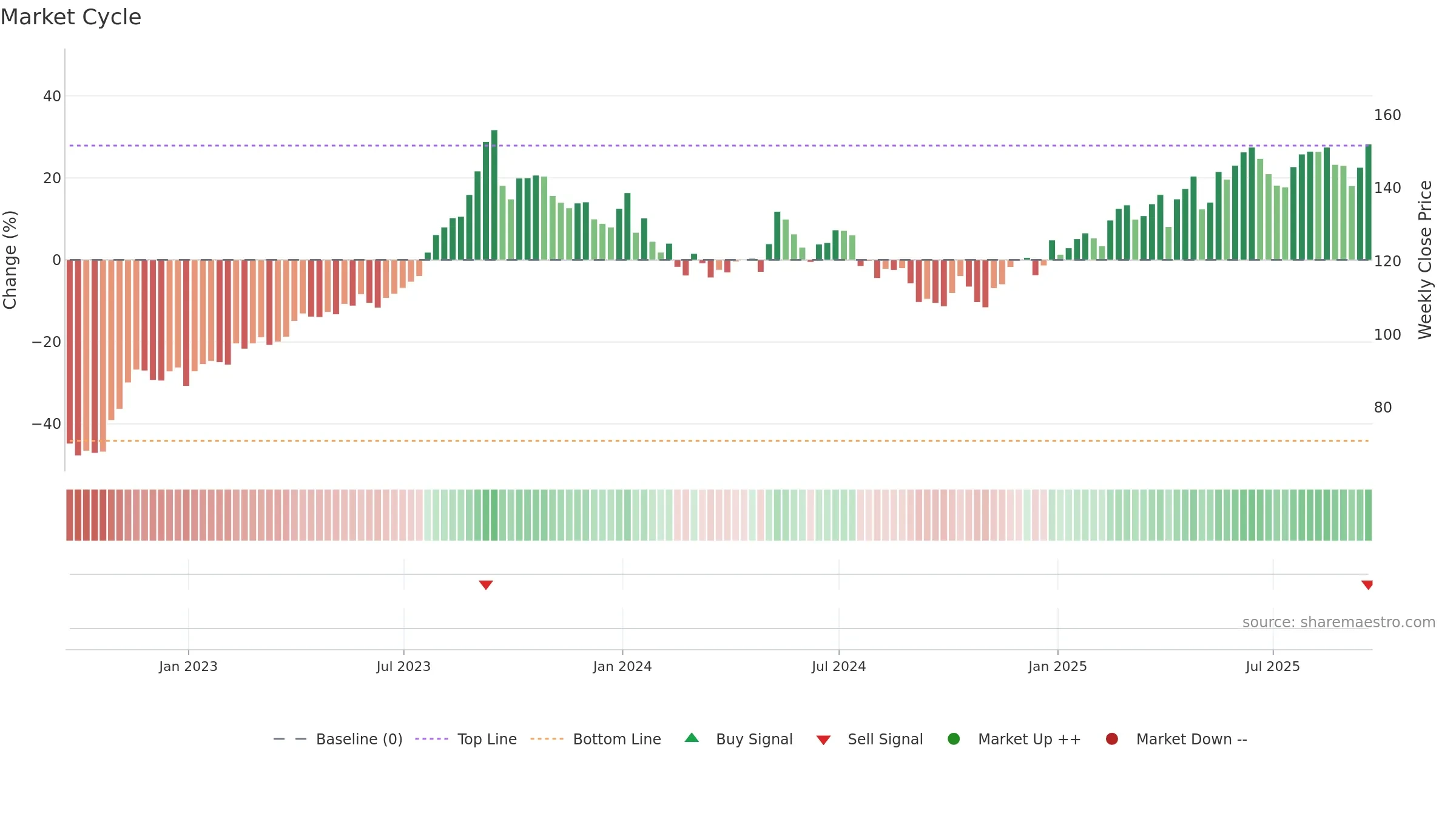 CNA weekly Market Cycle chart, closing 2025-09-19.