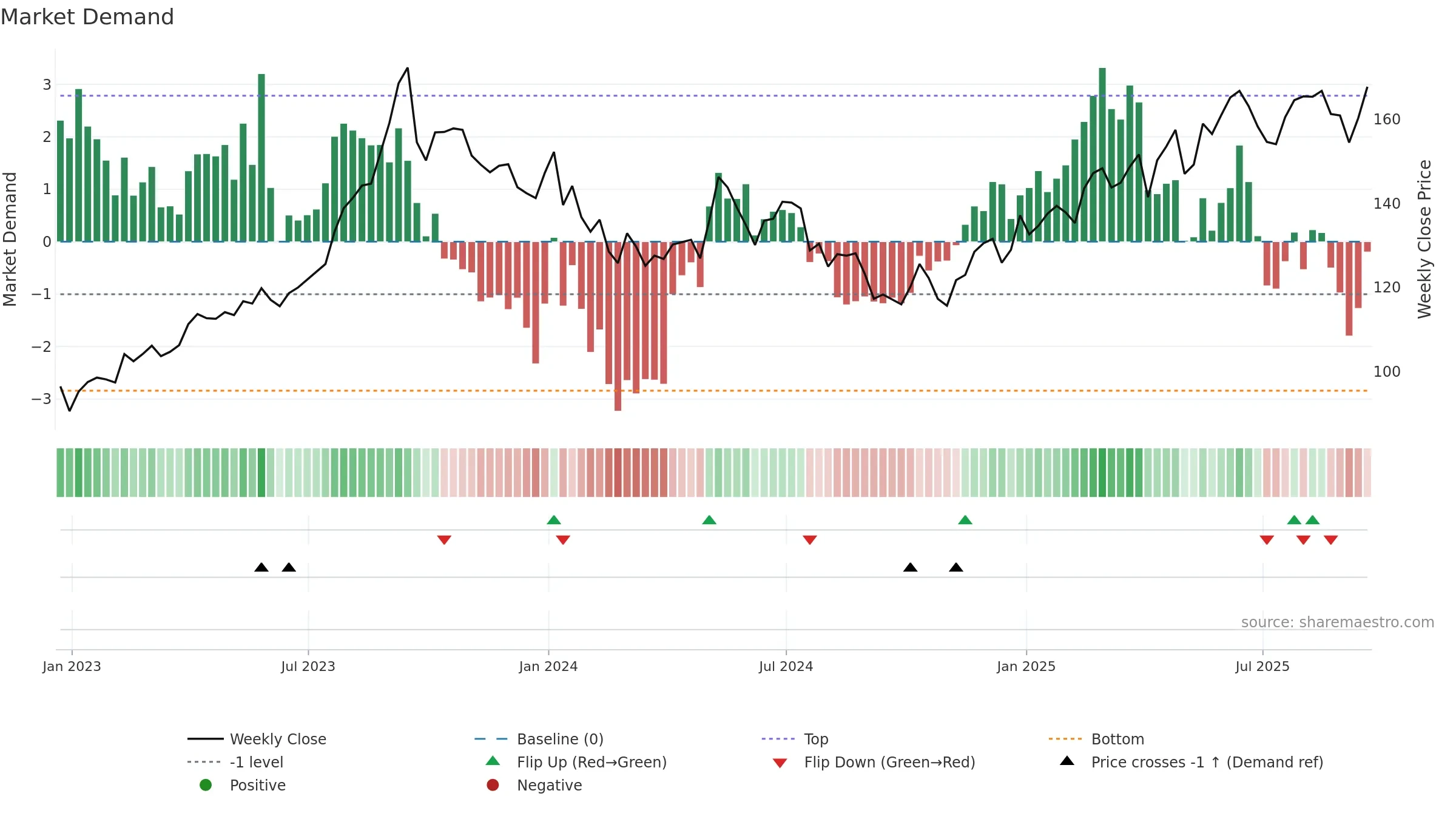 CNA weekly Market Demand chart, closing 2025-09-19.