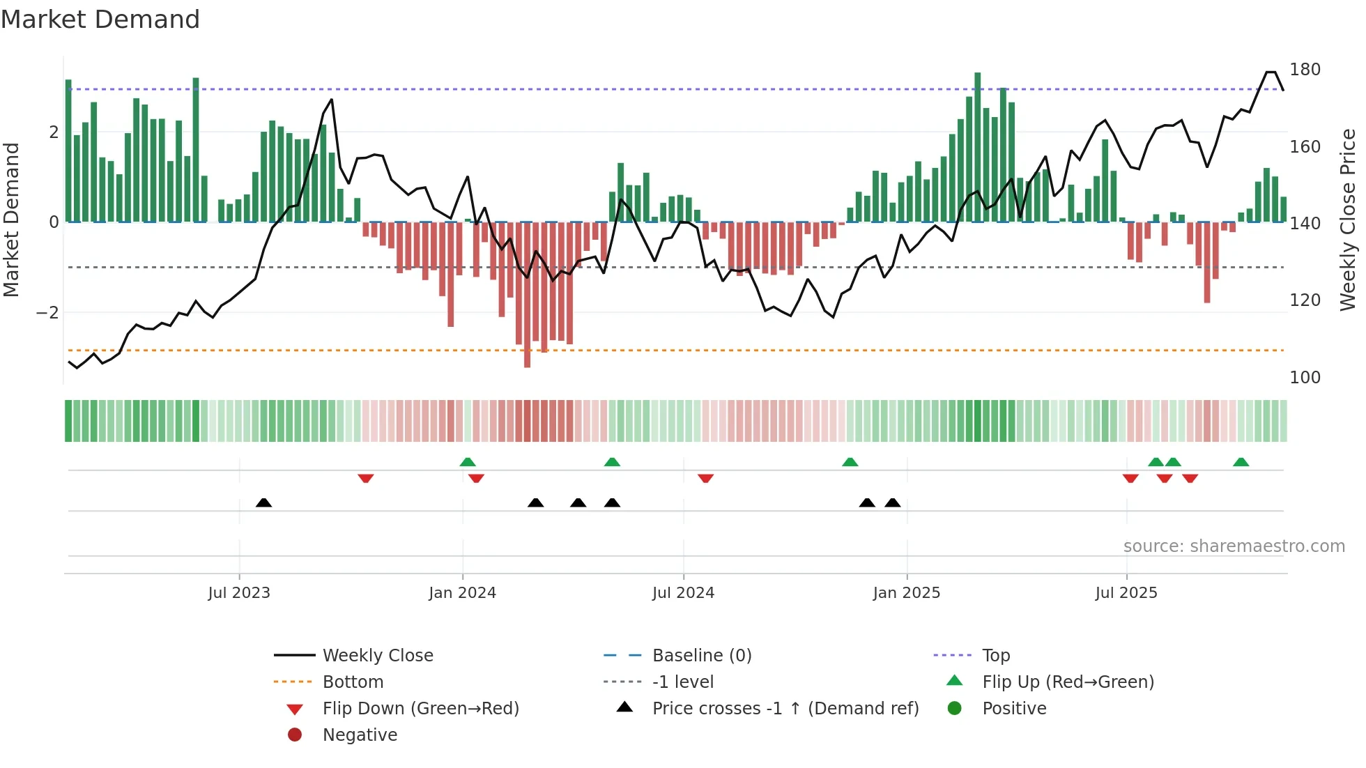 CNA weekly Market Demand chart
