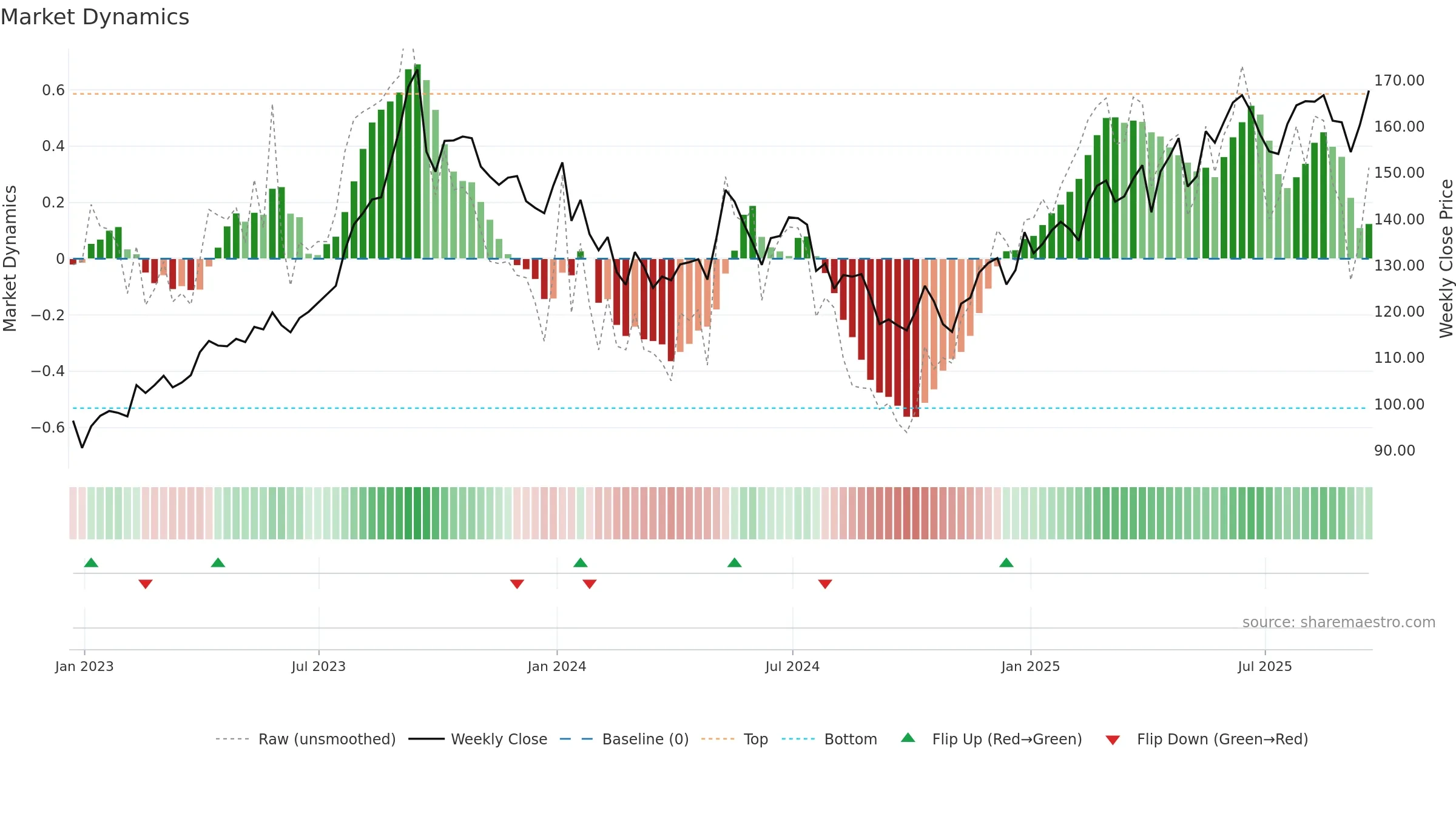 CNA weekly Market Dynamics chart, closing 2025-09-19.