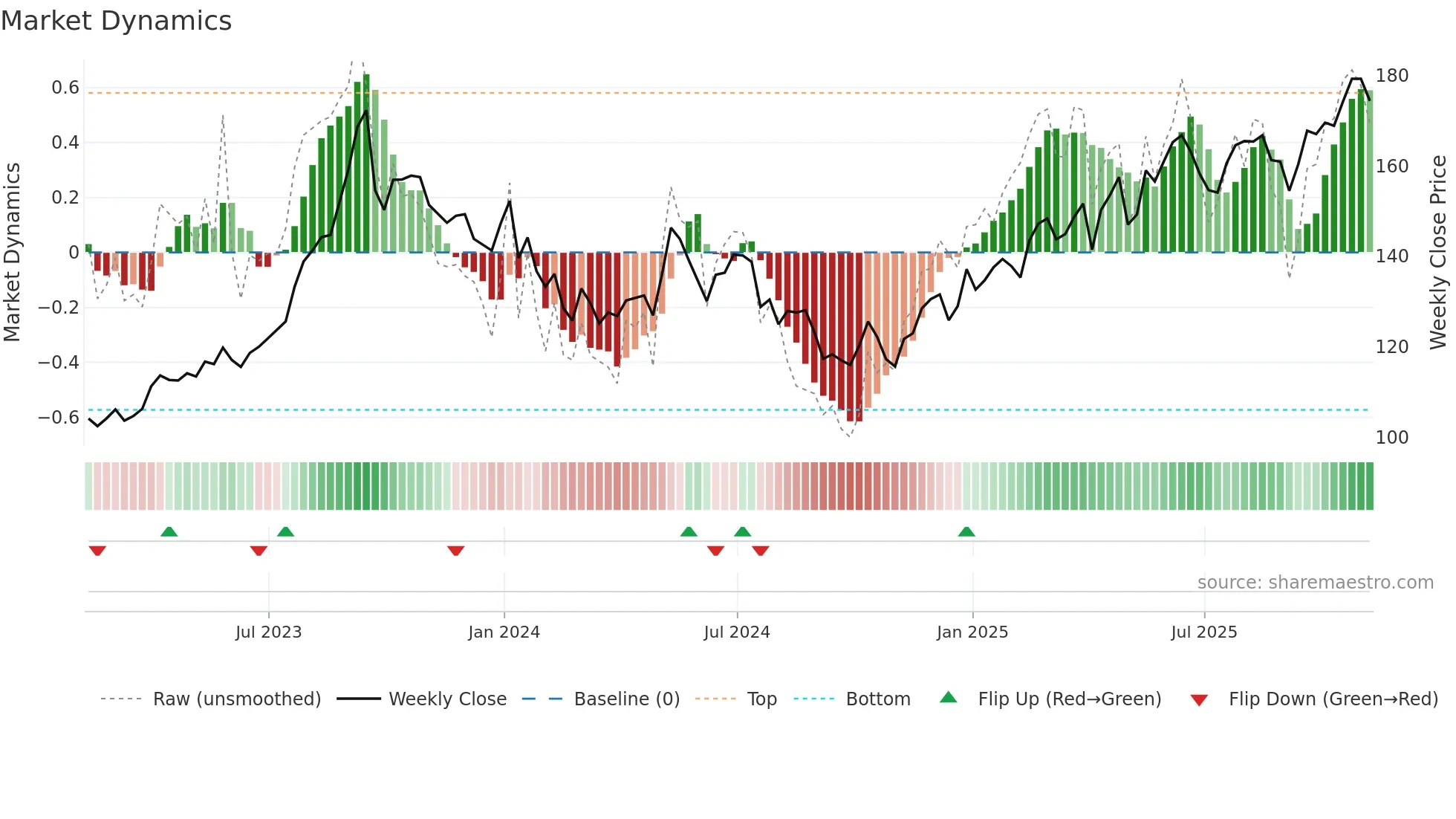 CNA weekly Market Dynamics chart