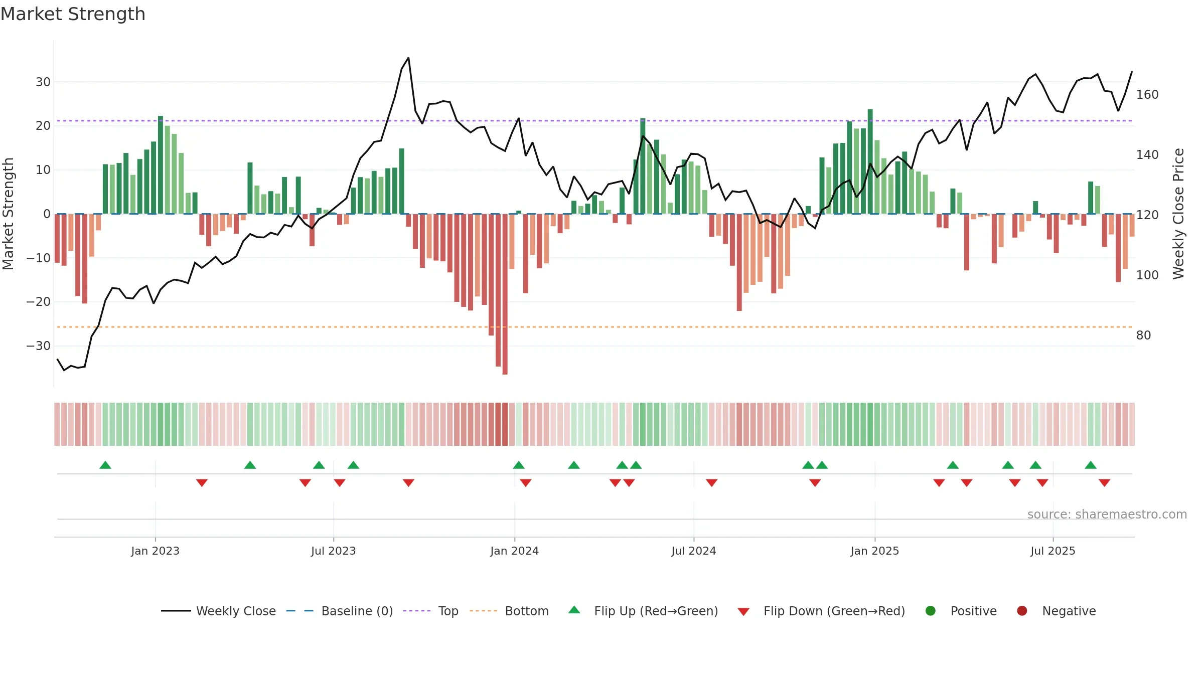 CNA weekly Market Strength chart, closing 2025-09-19.
