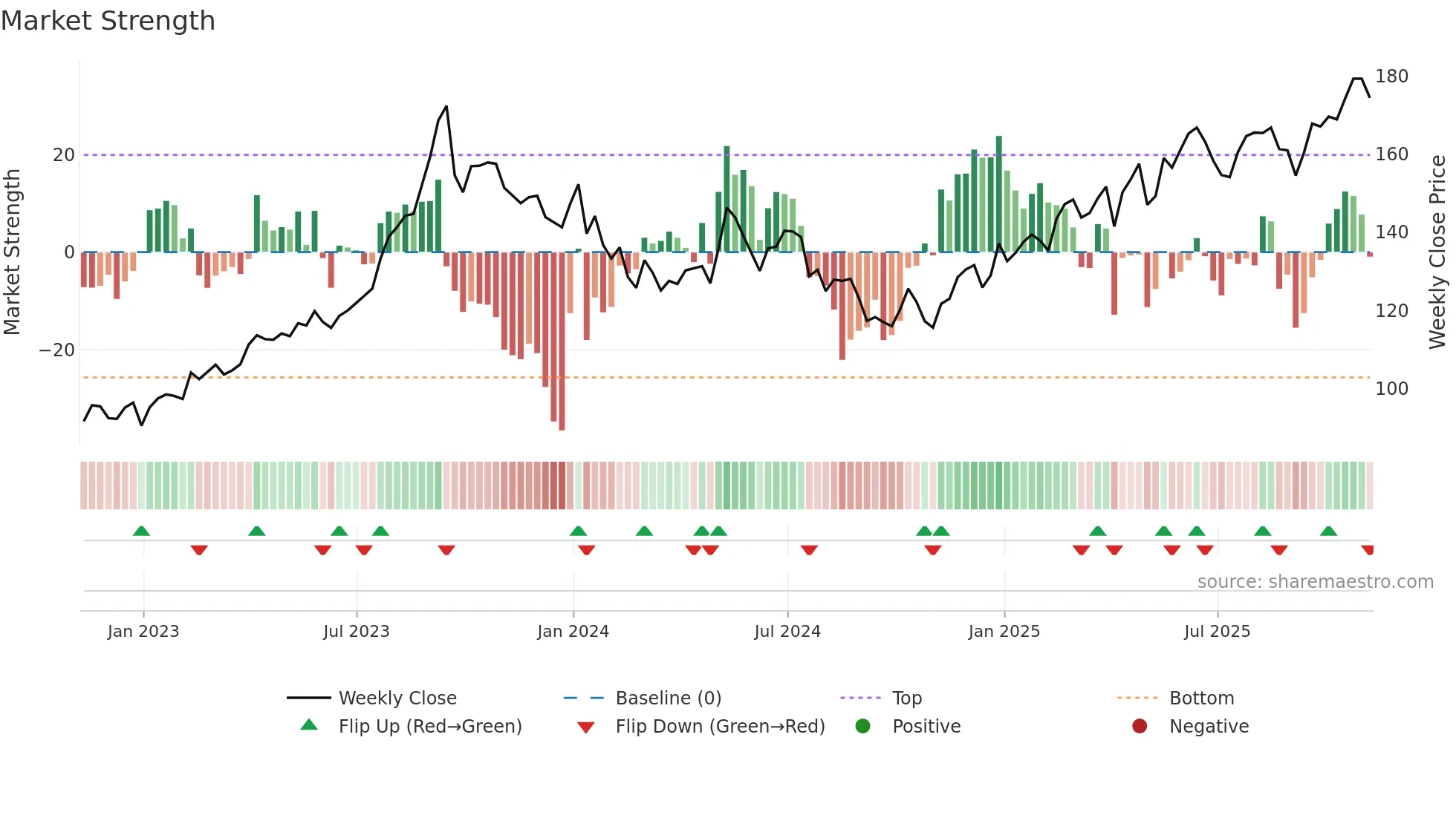 CNA weekly Market Strength chart