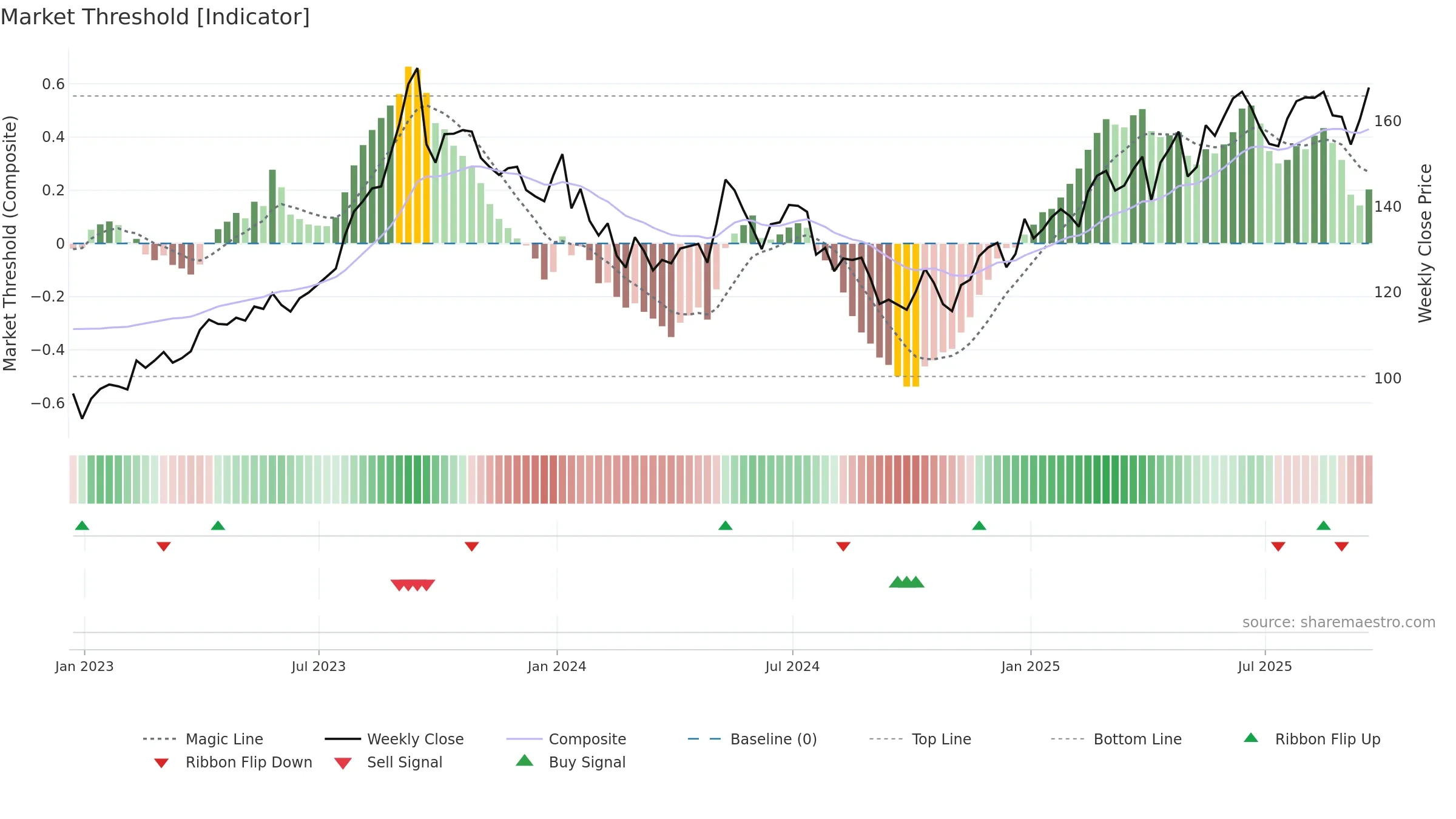 CNA weekly Market Threshold chart, closing 2025-09-19.
