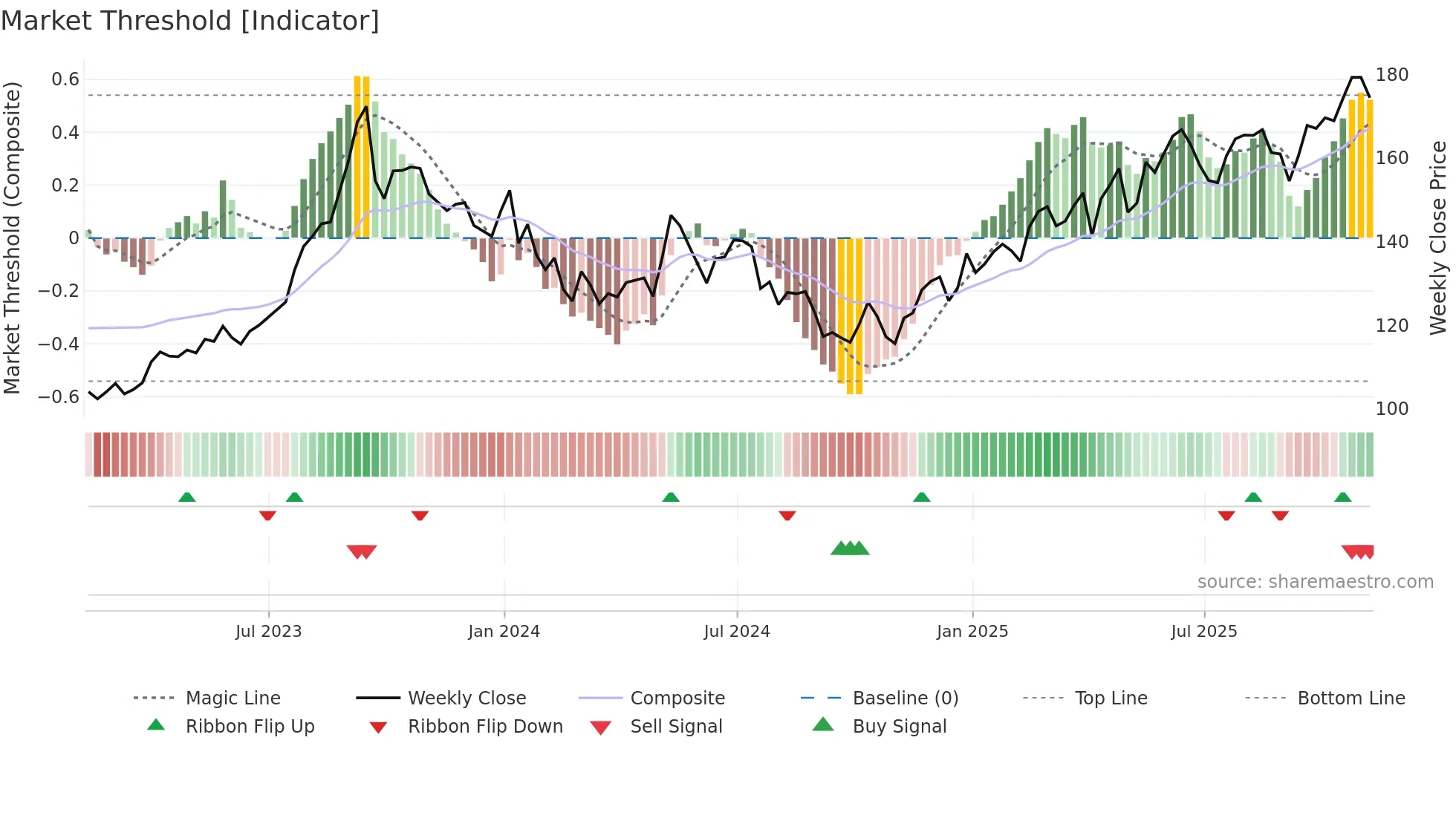 CNA weekly Market Threshold chart
