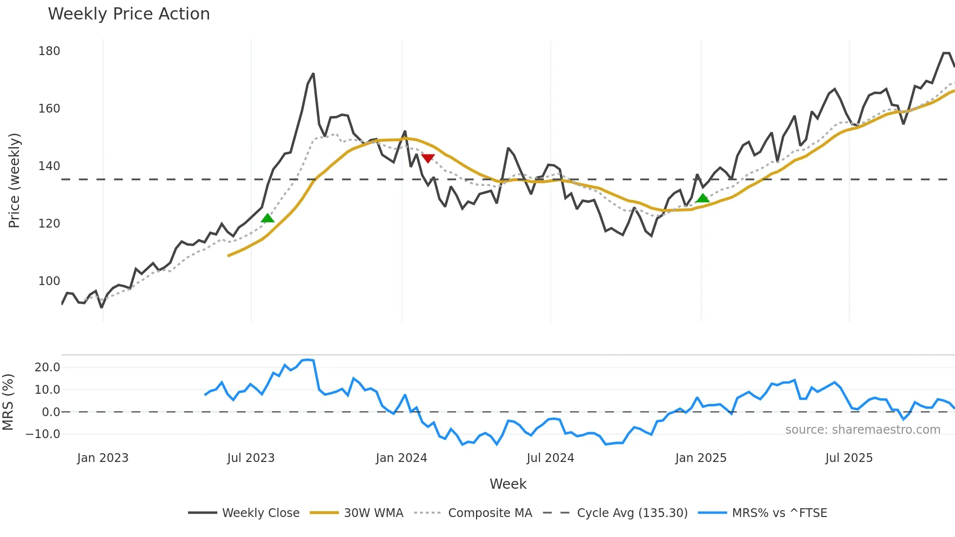 CNA weekly Price Action chart, closing 2025-11-07