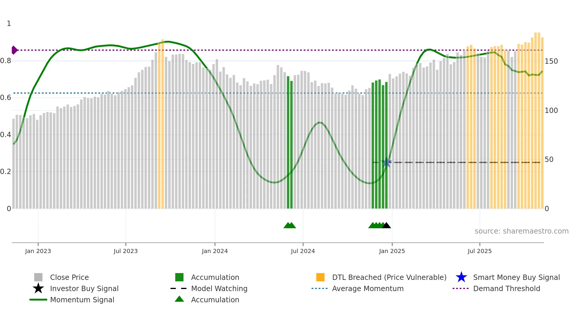 CNA weekly Smart Money chart