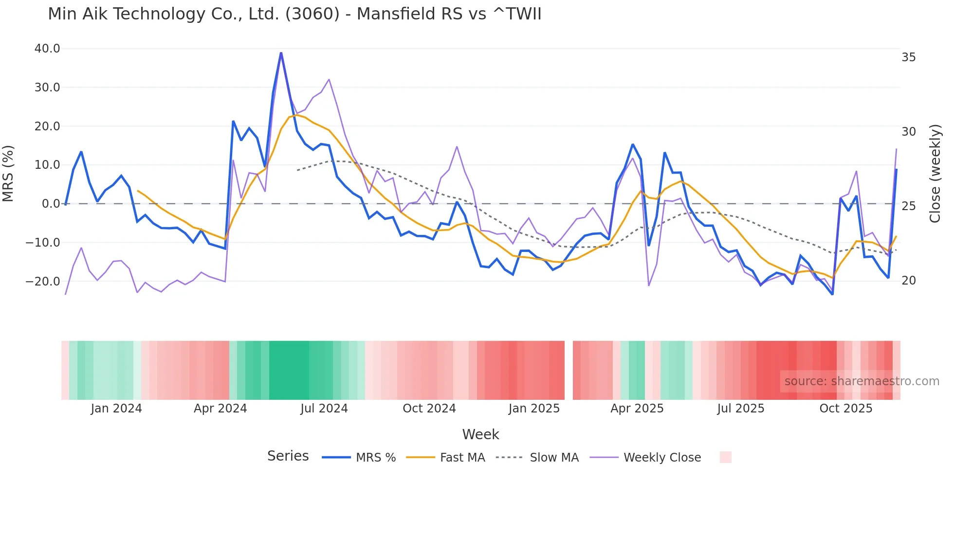 3060 Mansfield Relative Strength chart