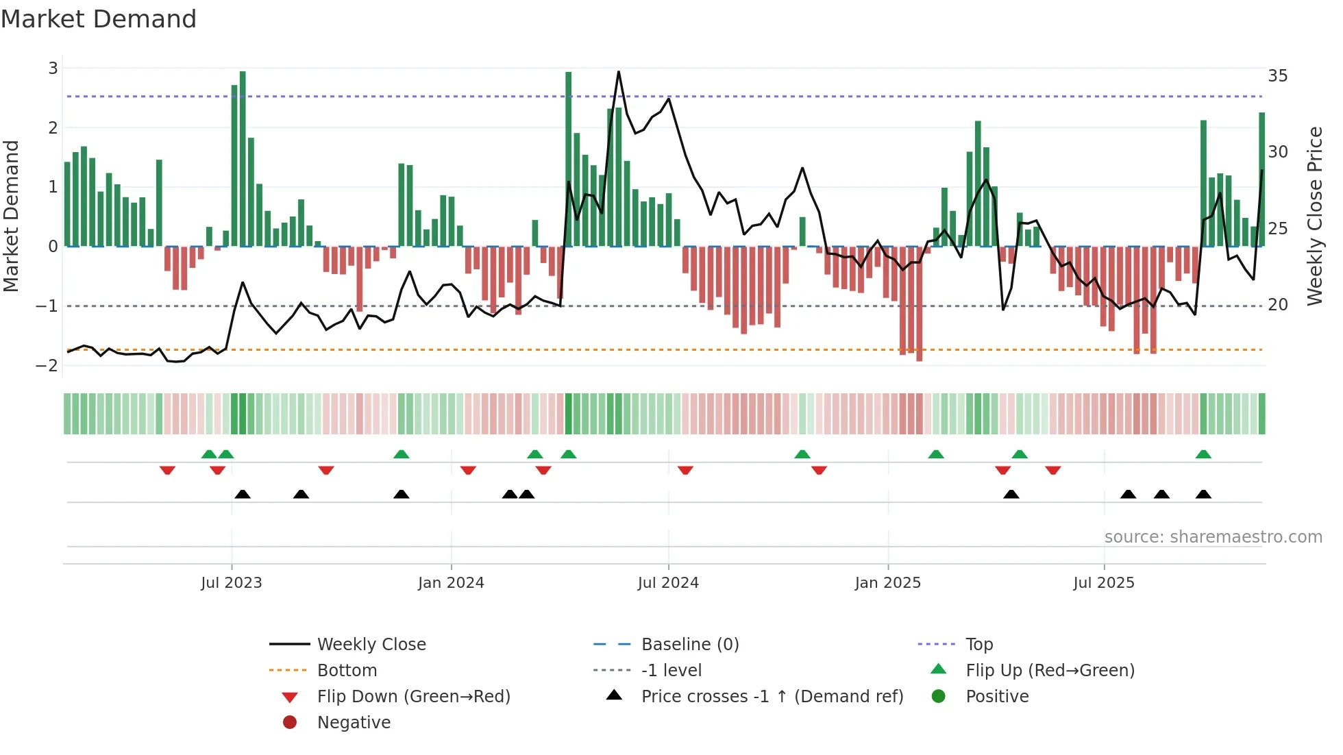 3060 weekly Market Demand chart