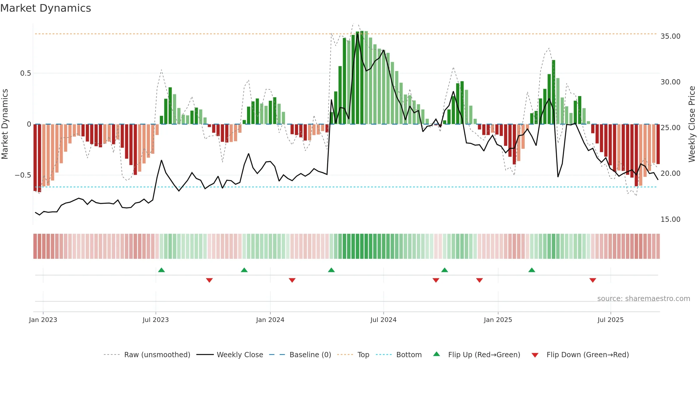 3060 weekly Market Dynamics chart, closing 2025-09-15.
