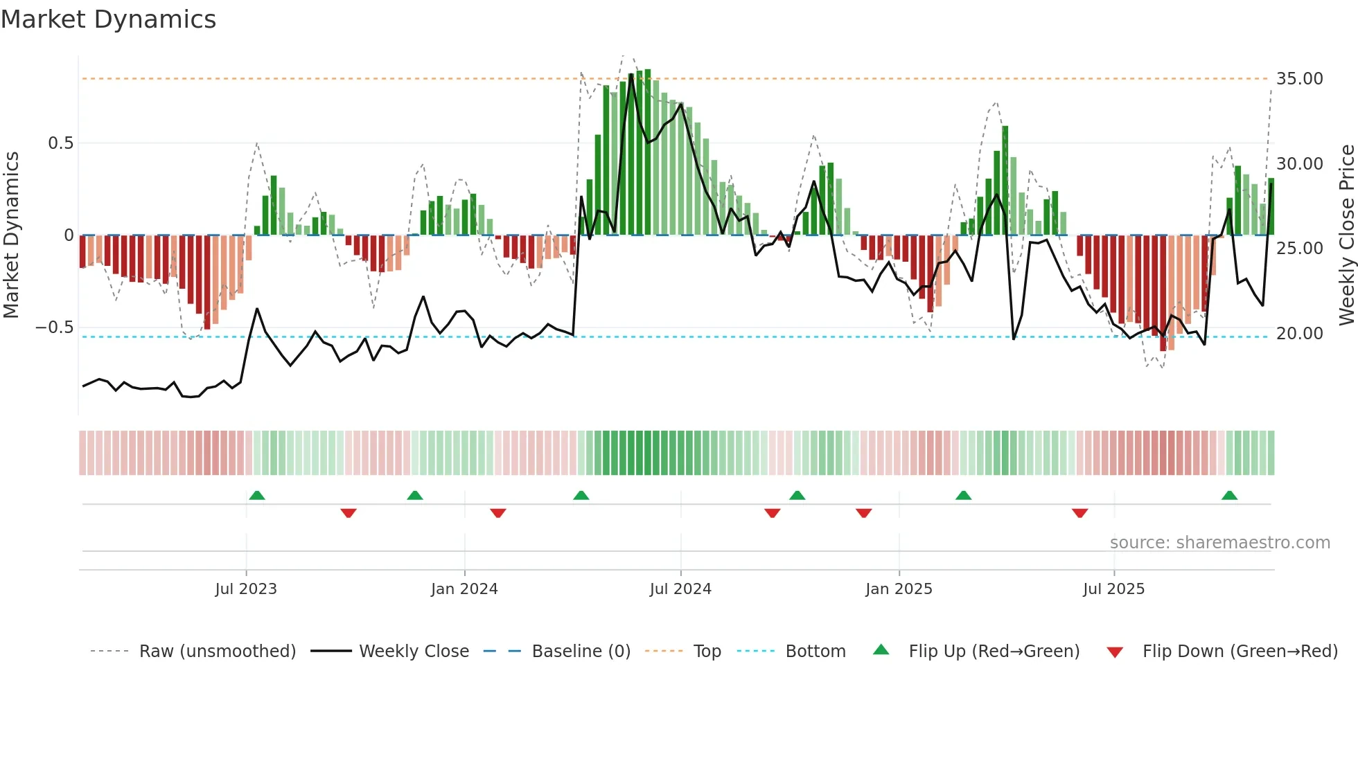 3060 weekly Market Dynamics chart