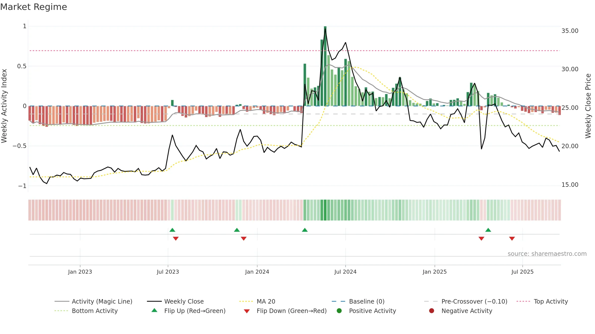 3060 weekly Market Snapshot chart, closing 2025-09-15.
