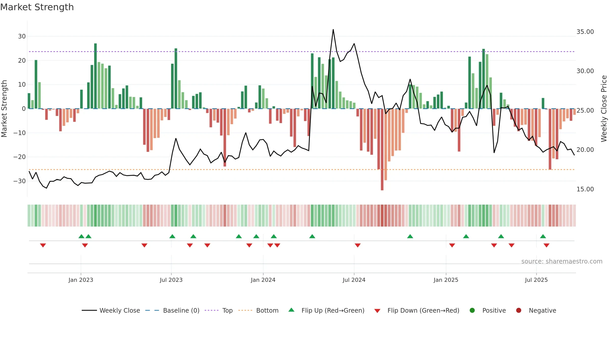 3060 weekly Market Strength chart, closing 2025-09-15.