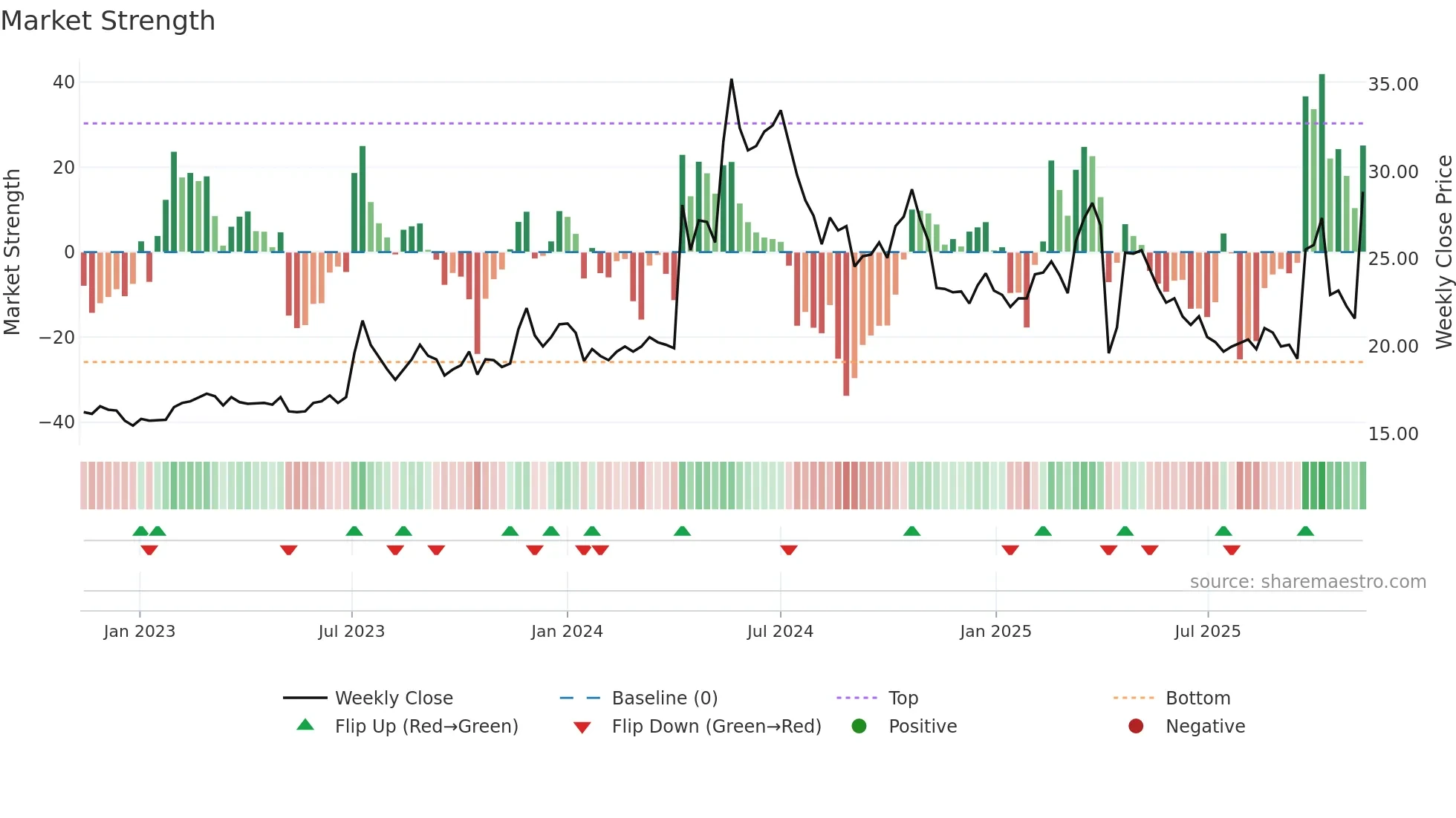 3060 weekly Market Strength chart