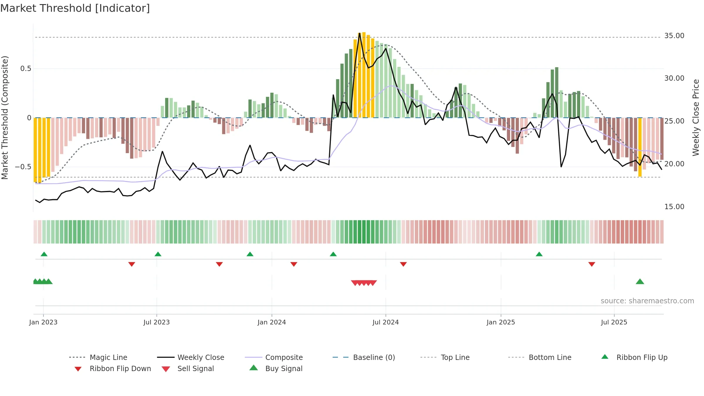 3060 weekly Market Threshold chart, closing 2025-09-15.