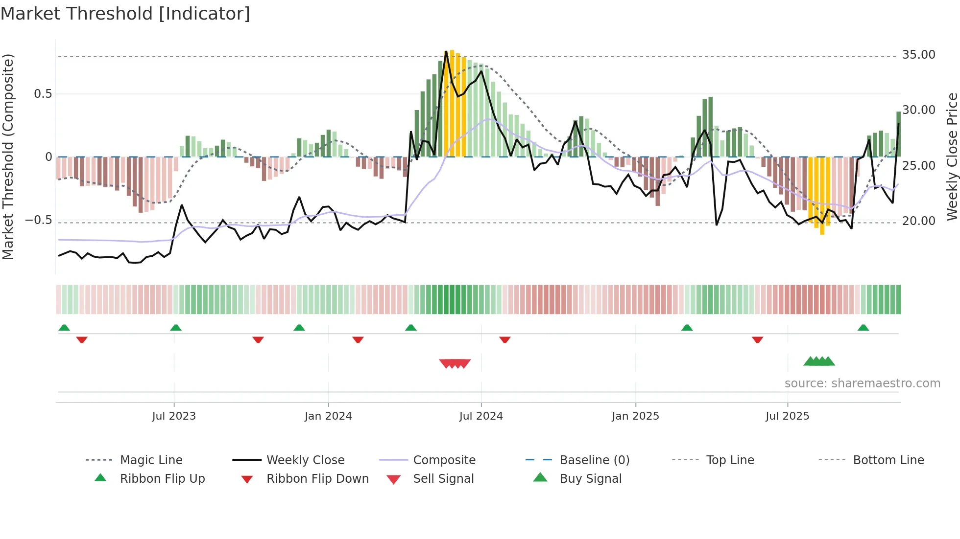 3060 weekly Market Threshold chart