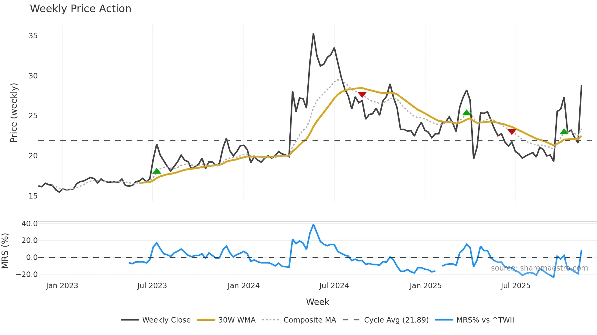 3060 weekly Price Action chart, closing 2025-11-10