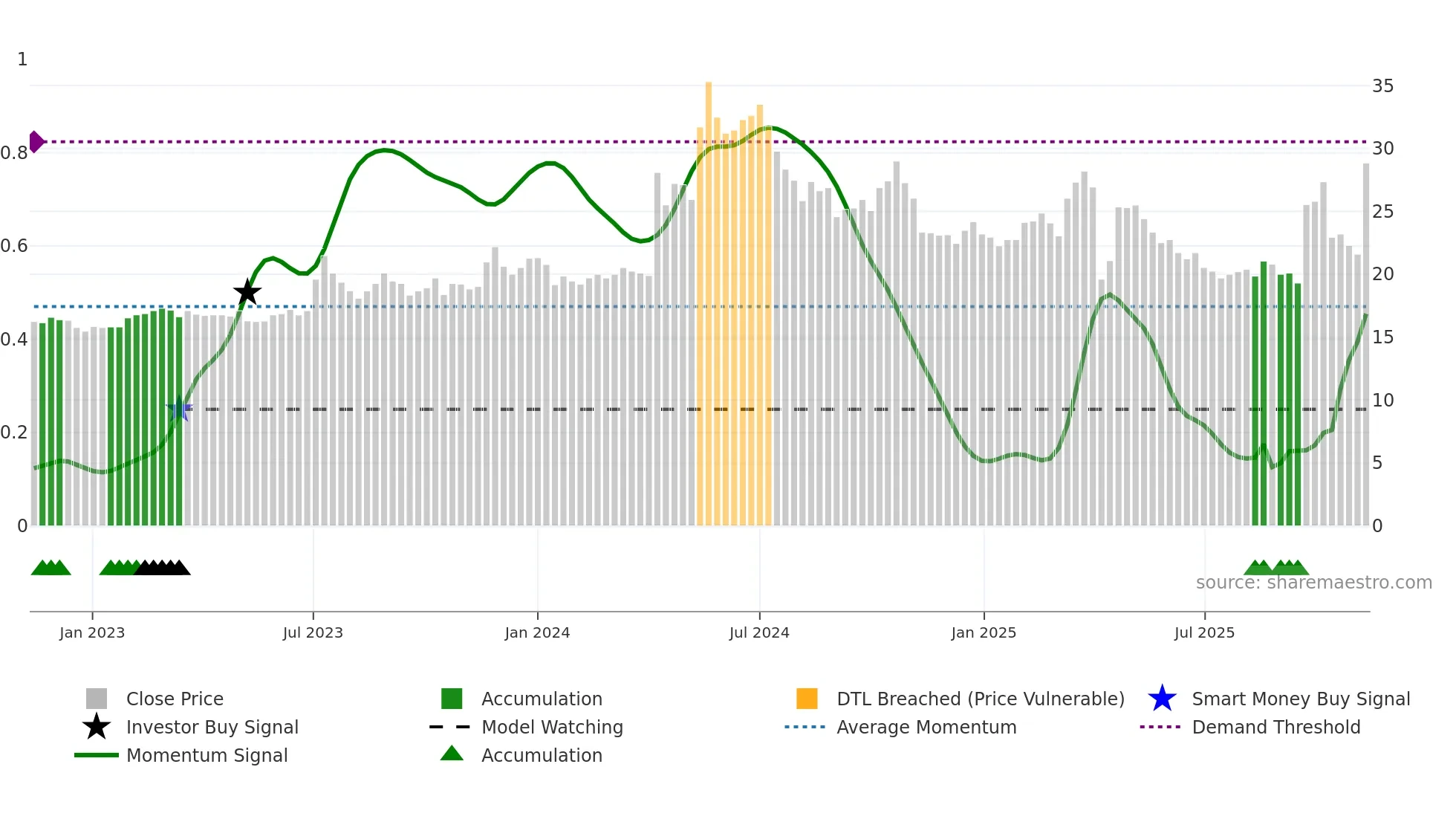 3060 weekly Smart Money chart