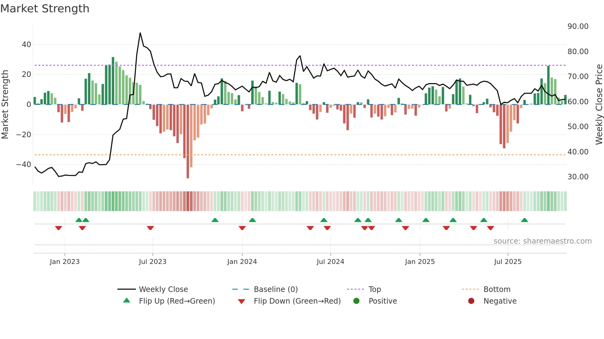 2206 weekly Market Strength chart