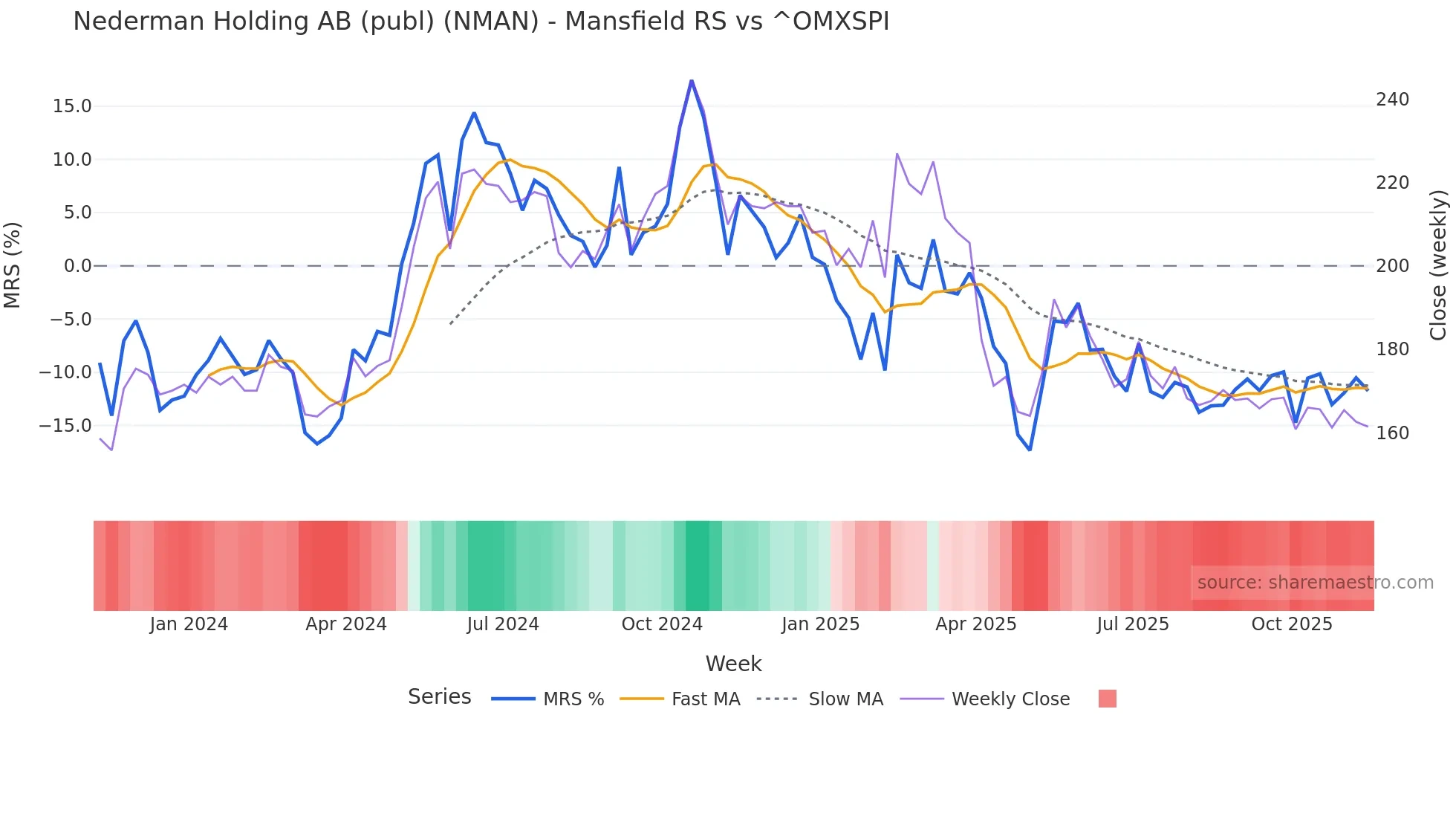NMAN Mansfield Relative Strength chart